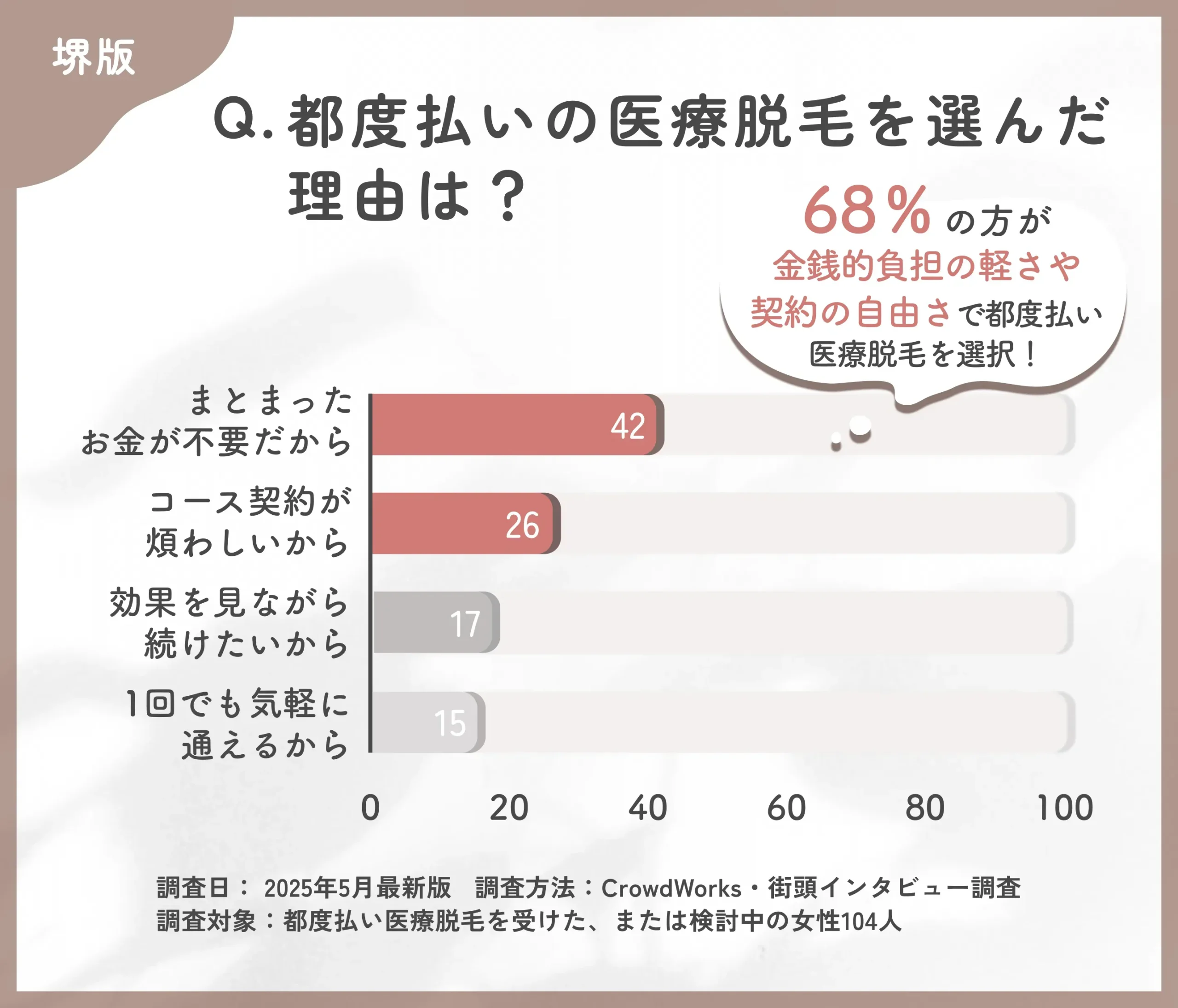 都度払い医療脱毛を選んだ理由に関するアンケート調査