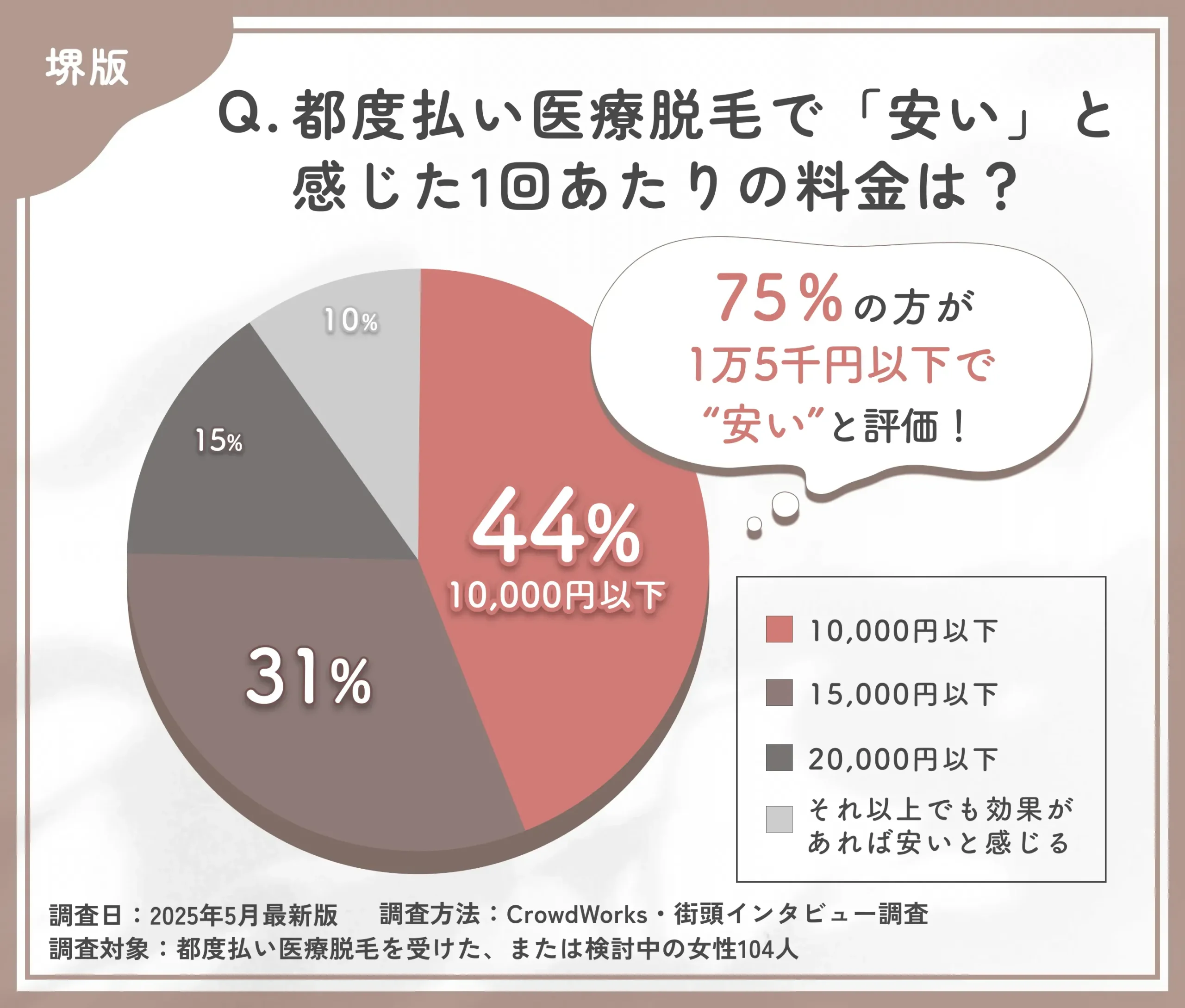 都度払い医療脱毛の価格感に関するアンケート調査