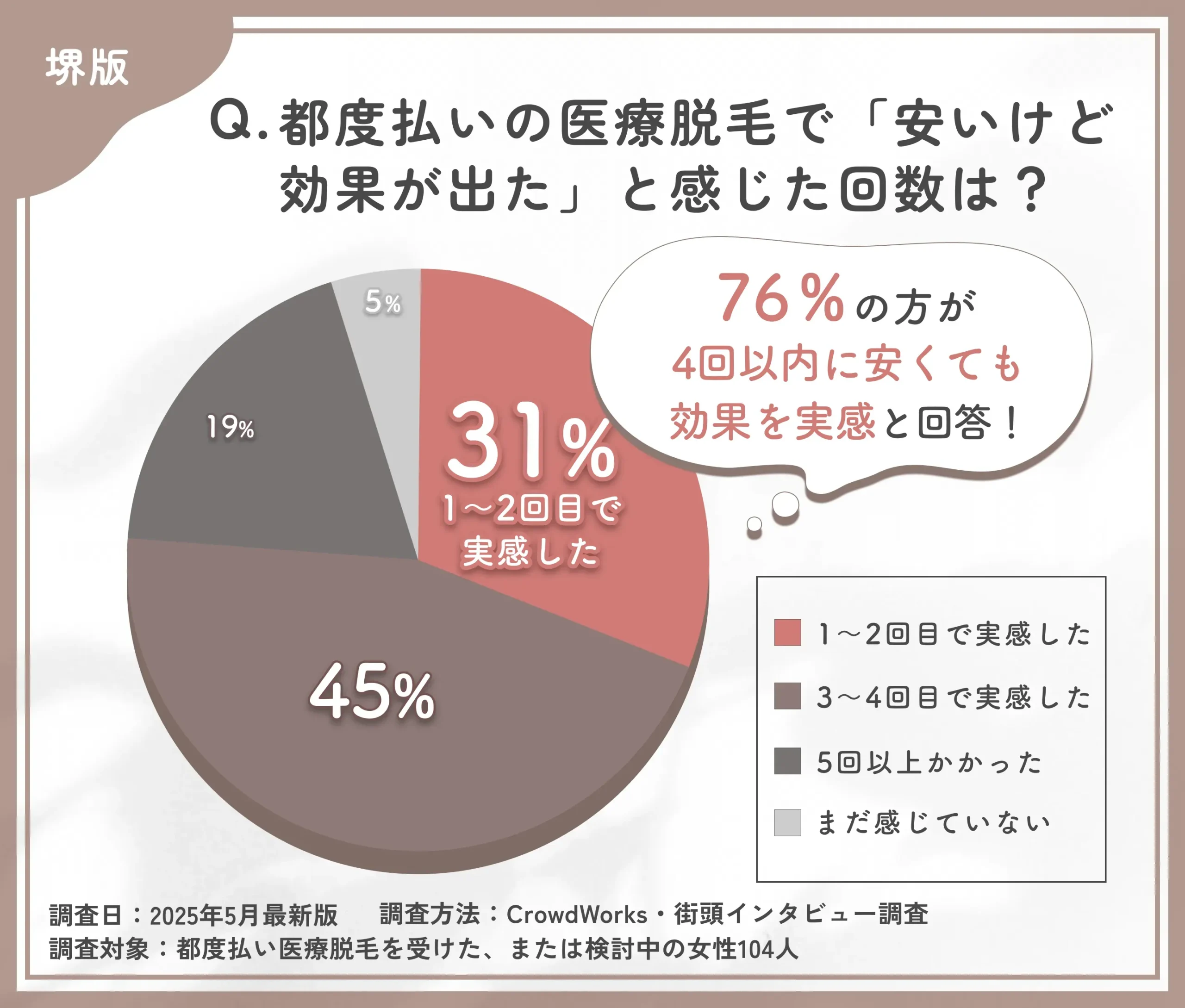 都度払い医療脱毛の効果実感時期に関するアンケート調査