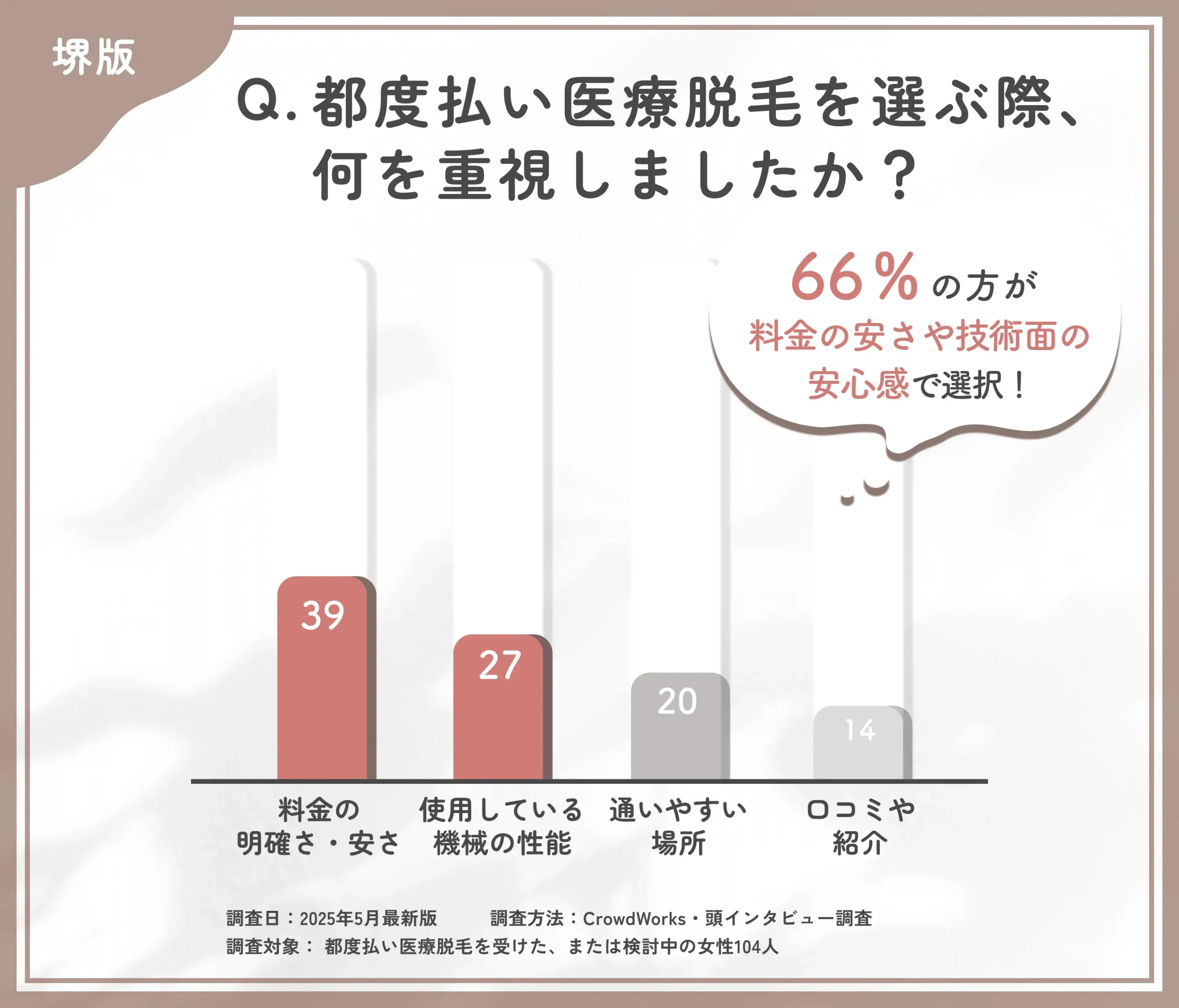 都度払い医療脱毛のクリニック選びに関するアンケート調査