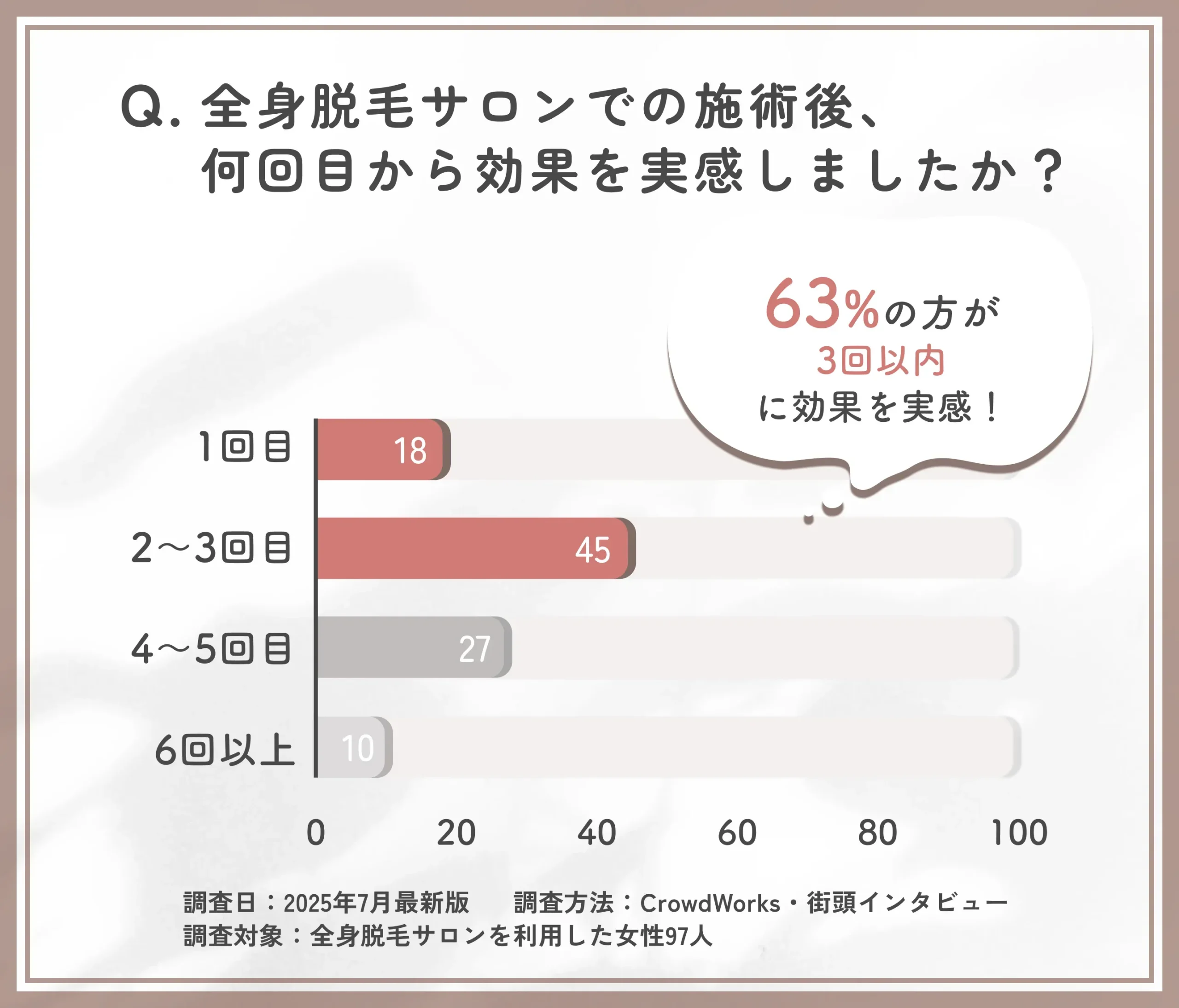 全身脱毛サロンでの効果実感までの回数に関するアンケート調査