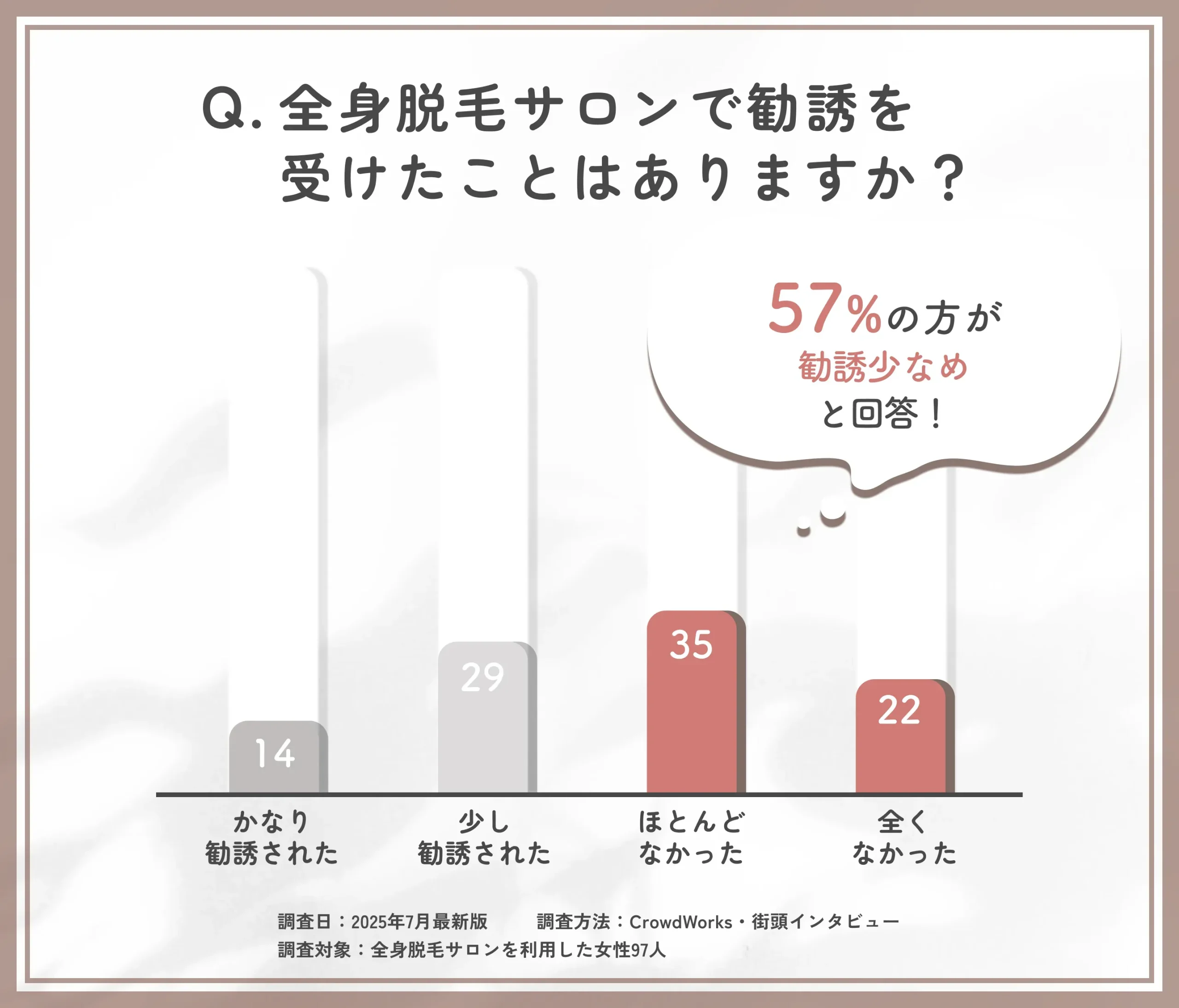 全身脱毛サロンでの勧誘経験に関するアンケート調査