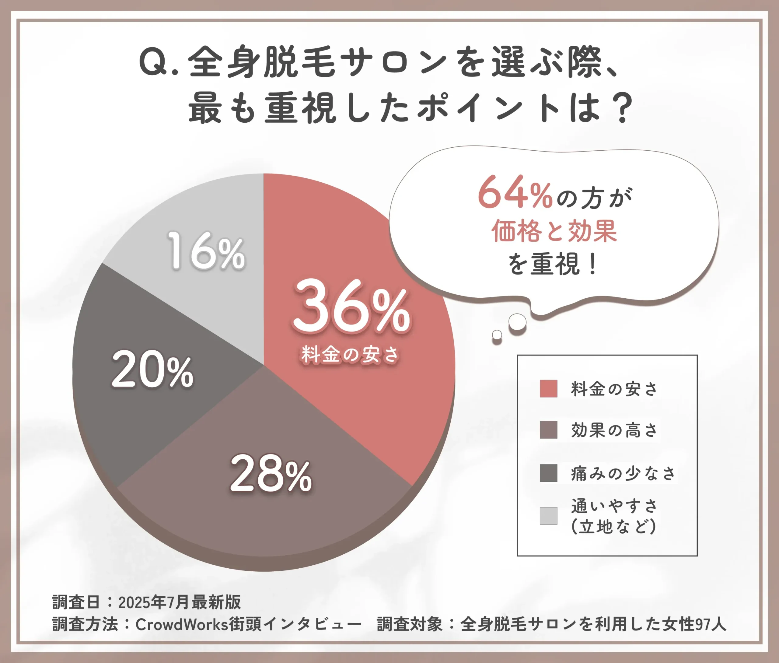 全身脱毛サロンの選定ポイントに関するアンケート調査