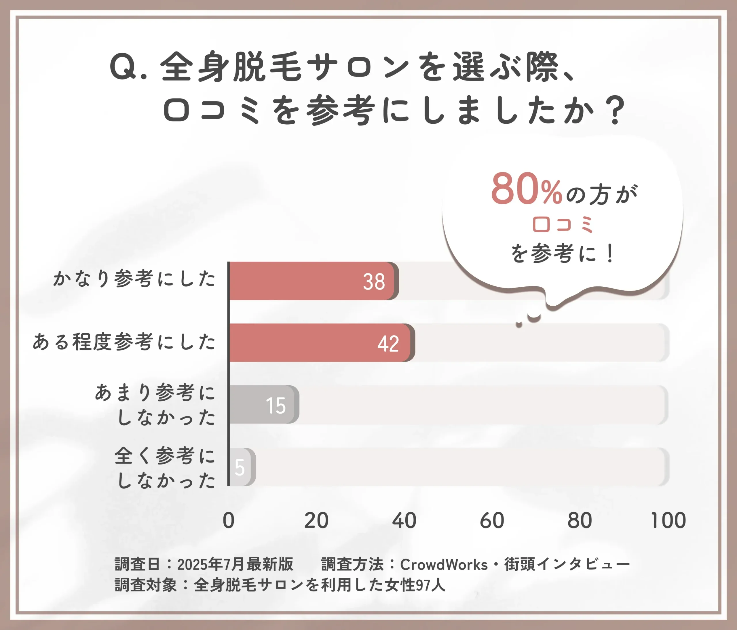 全身脱毛サロン選びにおける口コミ活用状況に関するアンケート調査