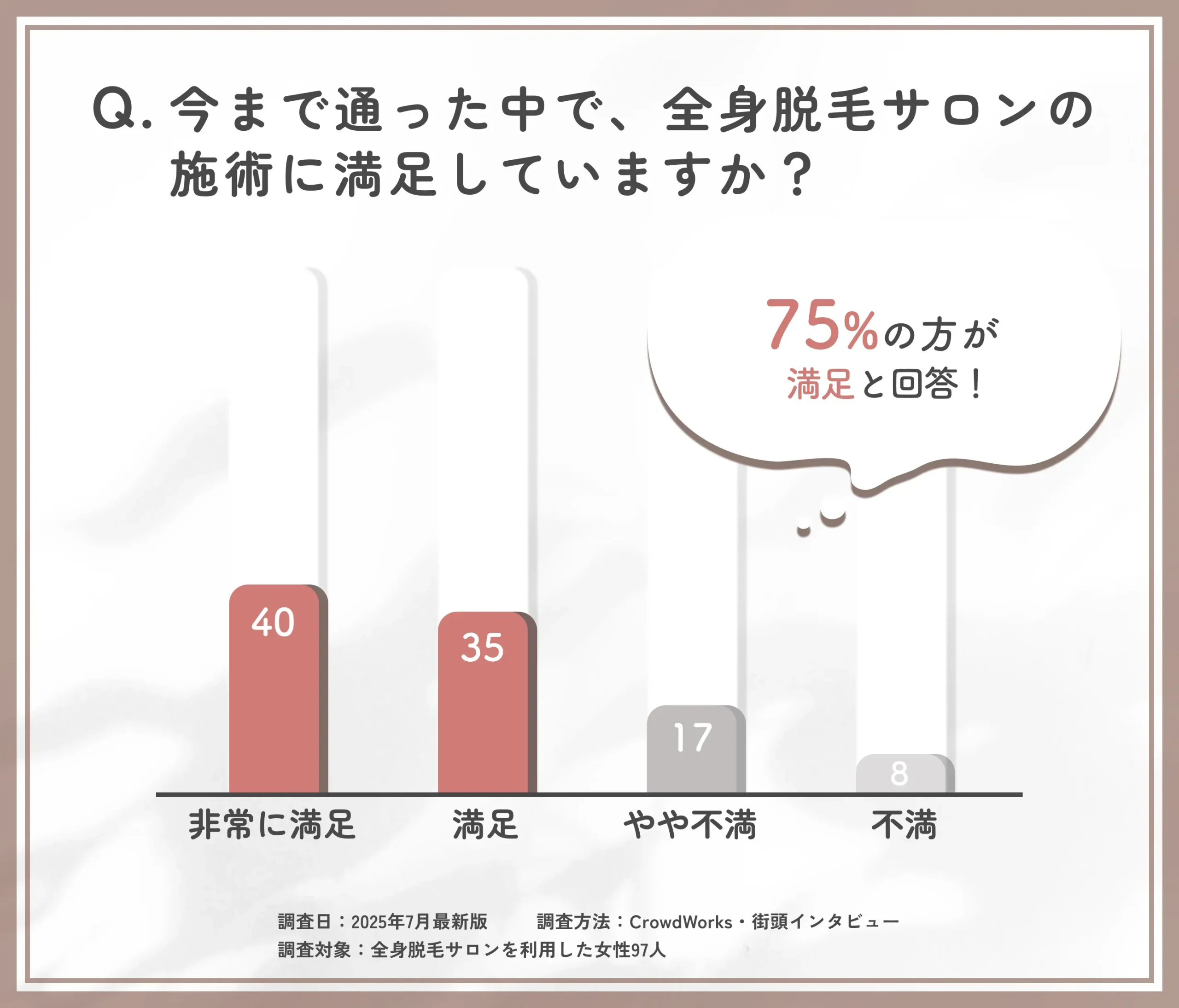 全身脱毛サロンの施術満足度に関するアンケート調査