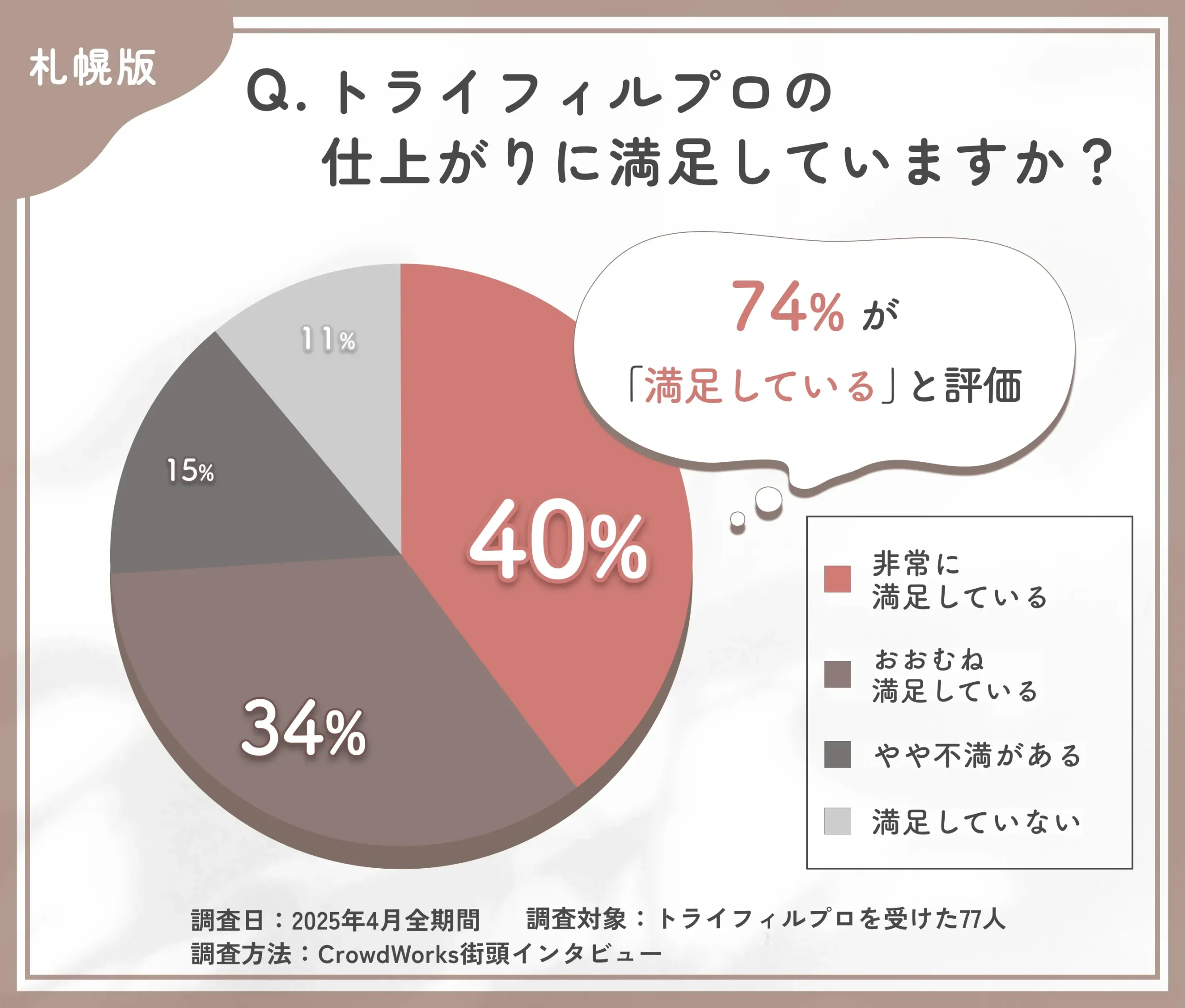 トライフィルプロの施術後の仕上がりに関するアンケート調査