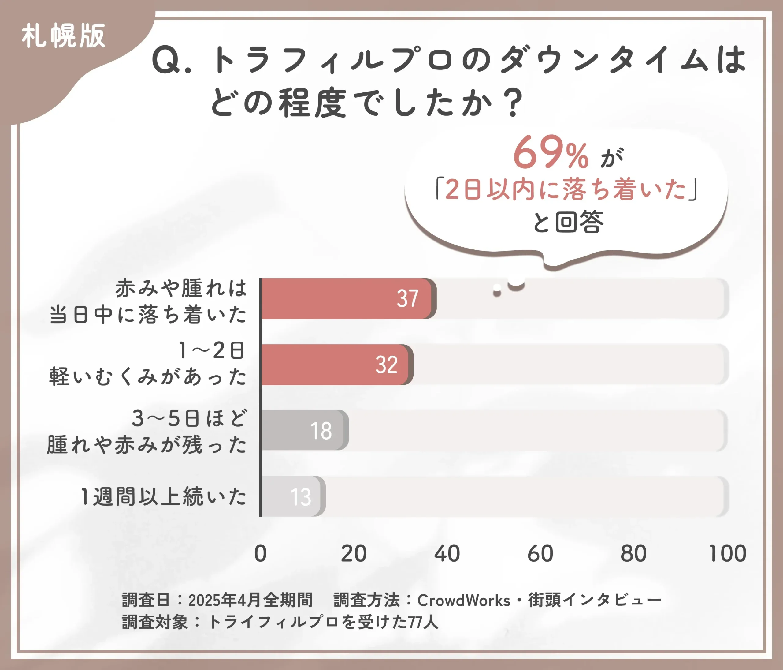 トライフィルプロの効果実感時期に関するアンケート調査