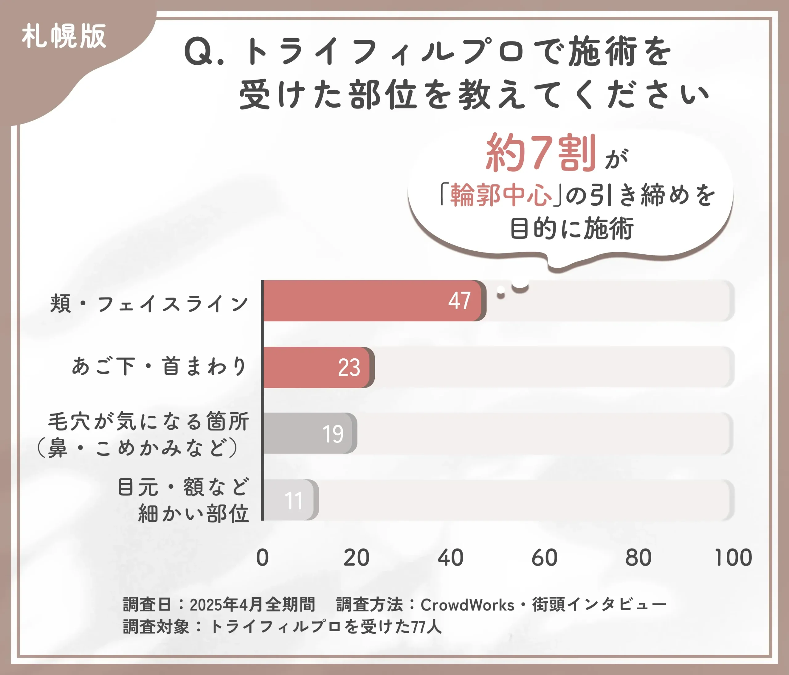 トライフィルプロの施術部位に関するアンケート調査