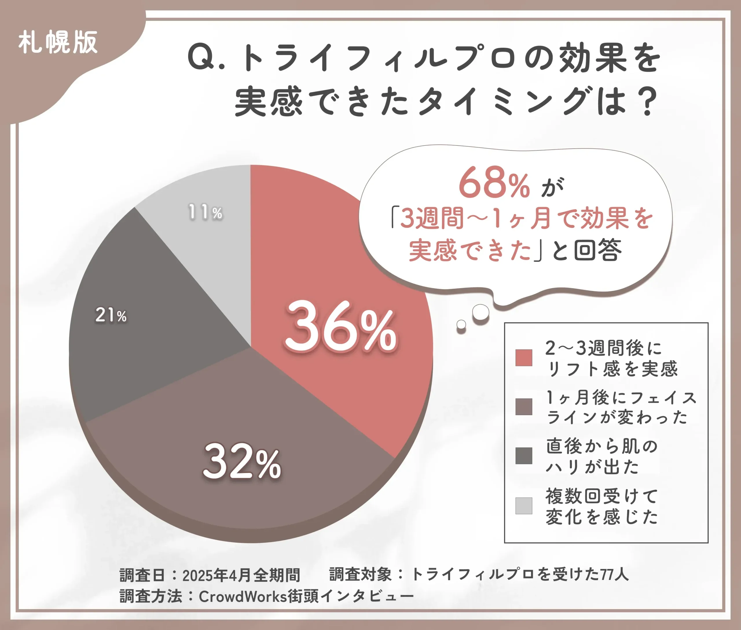 トライフィルプロの効果実感時期に関するアンケート調査