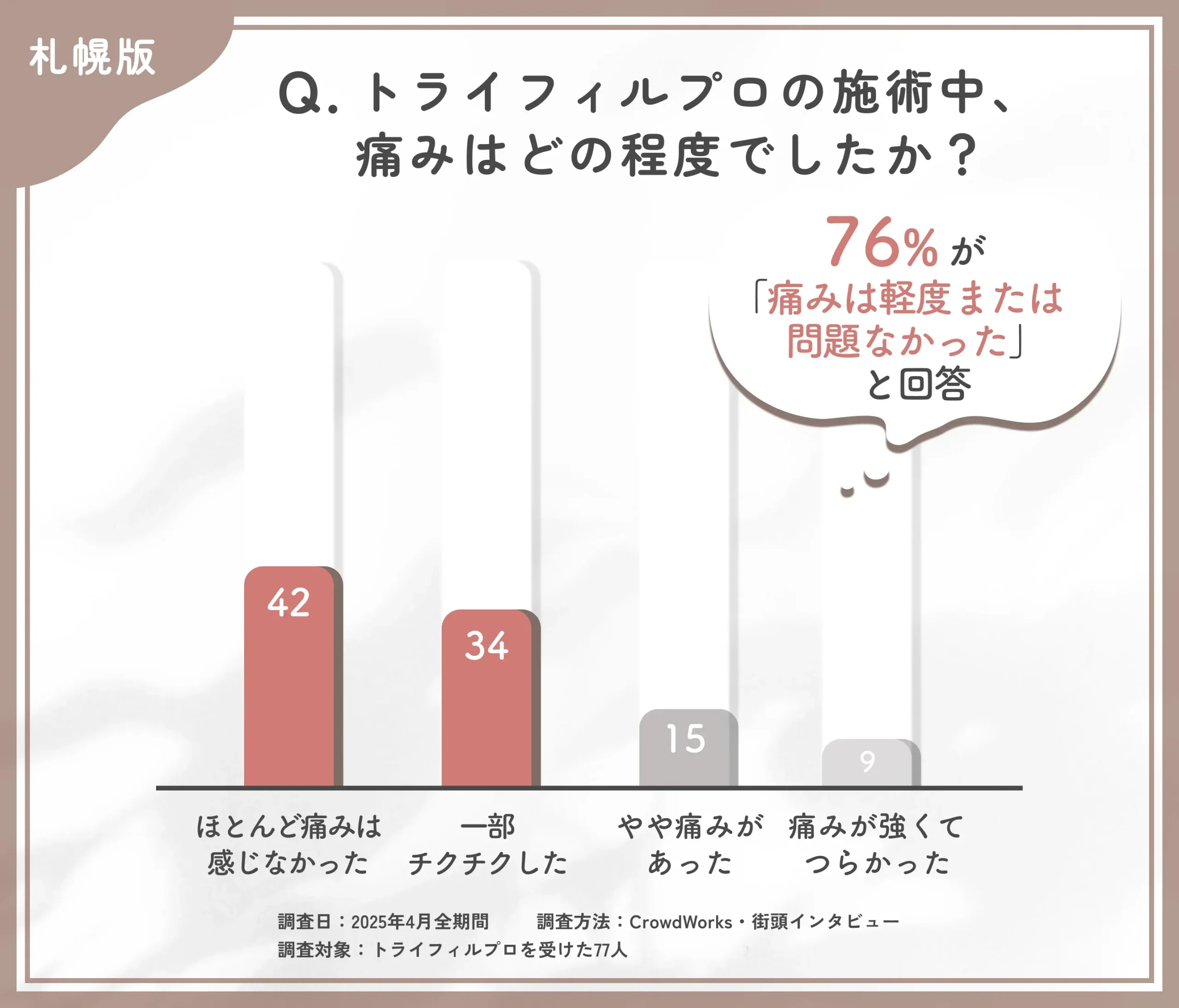 トライフィルプロの施術中の痛みに関するアンケート調査