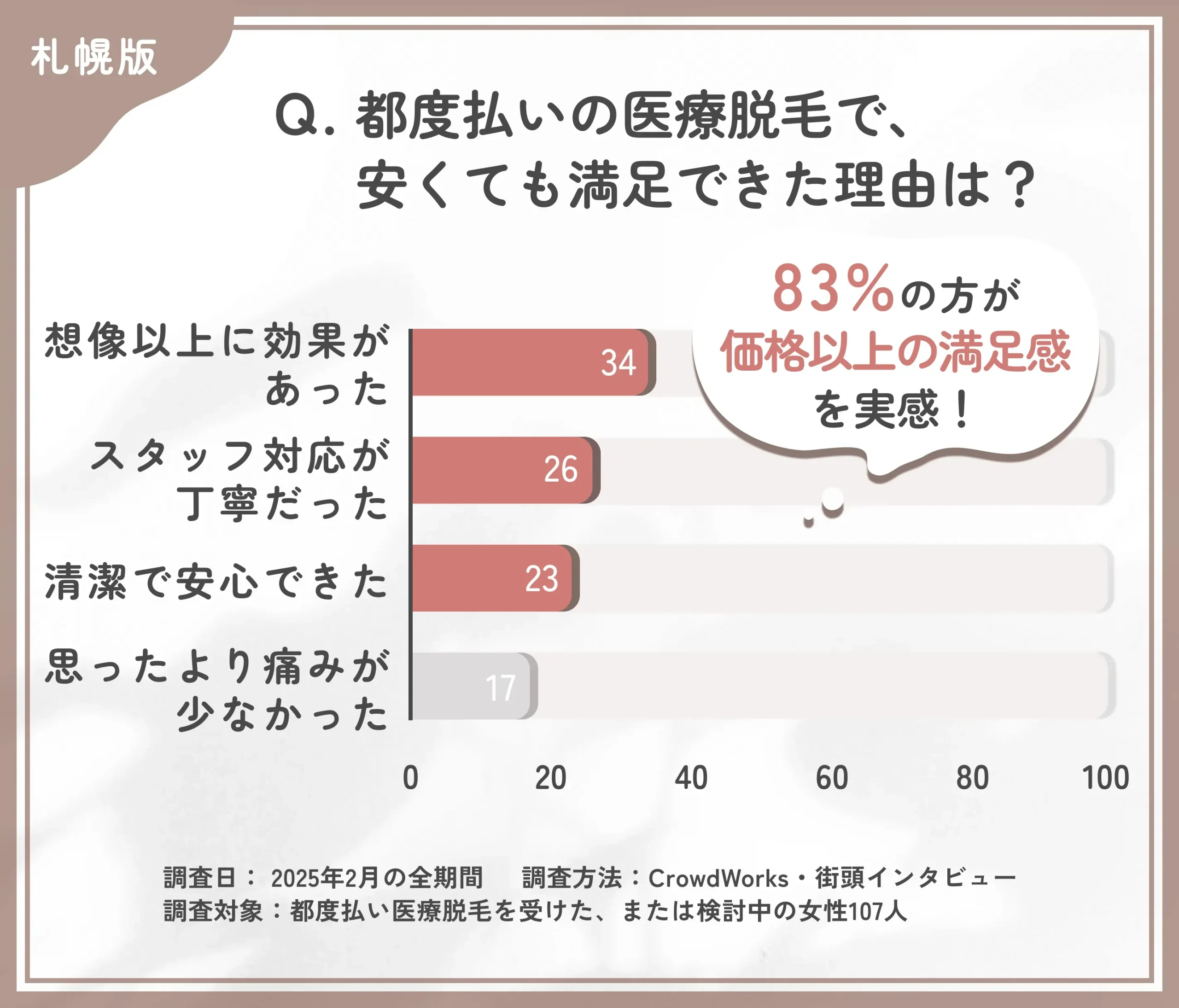都度払い医療脱毛の満足要因に関するアンケート調査