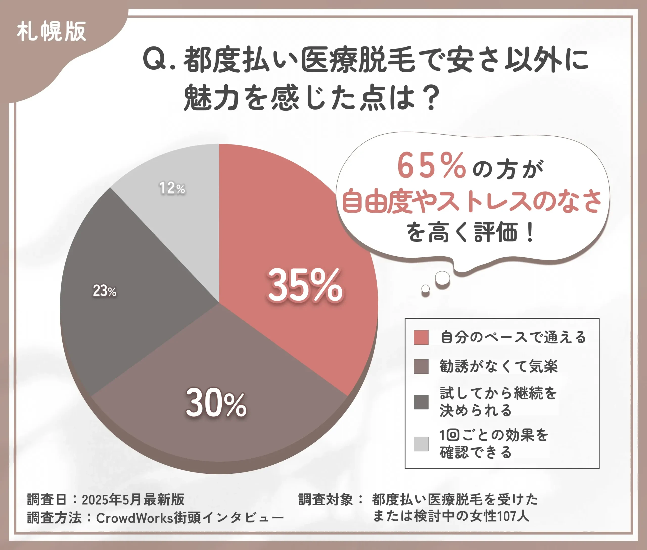 都度払い医療脱毛の魅力に関するアンケート調査
