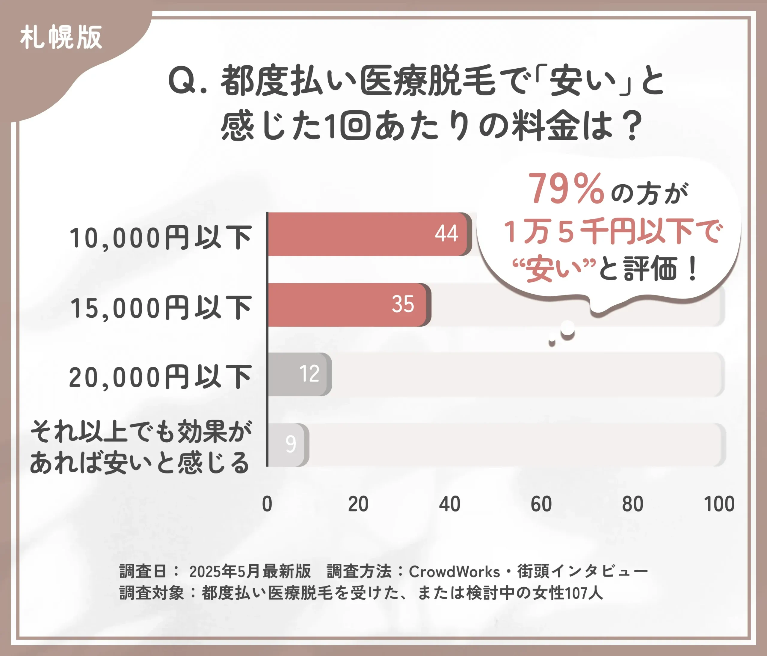 都度払い医療脱毛の価格感に関するアンケート調査