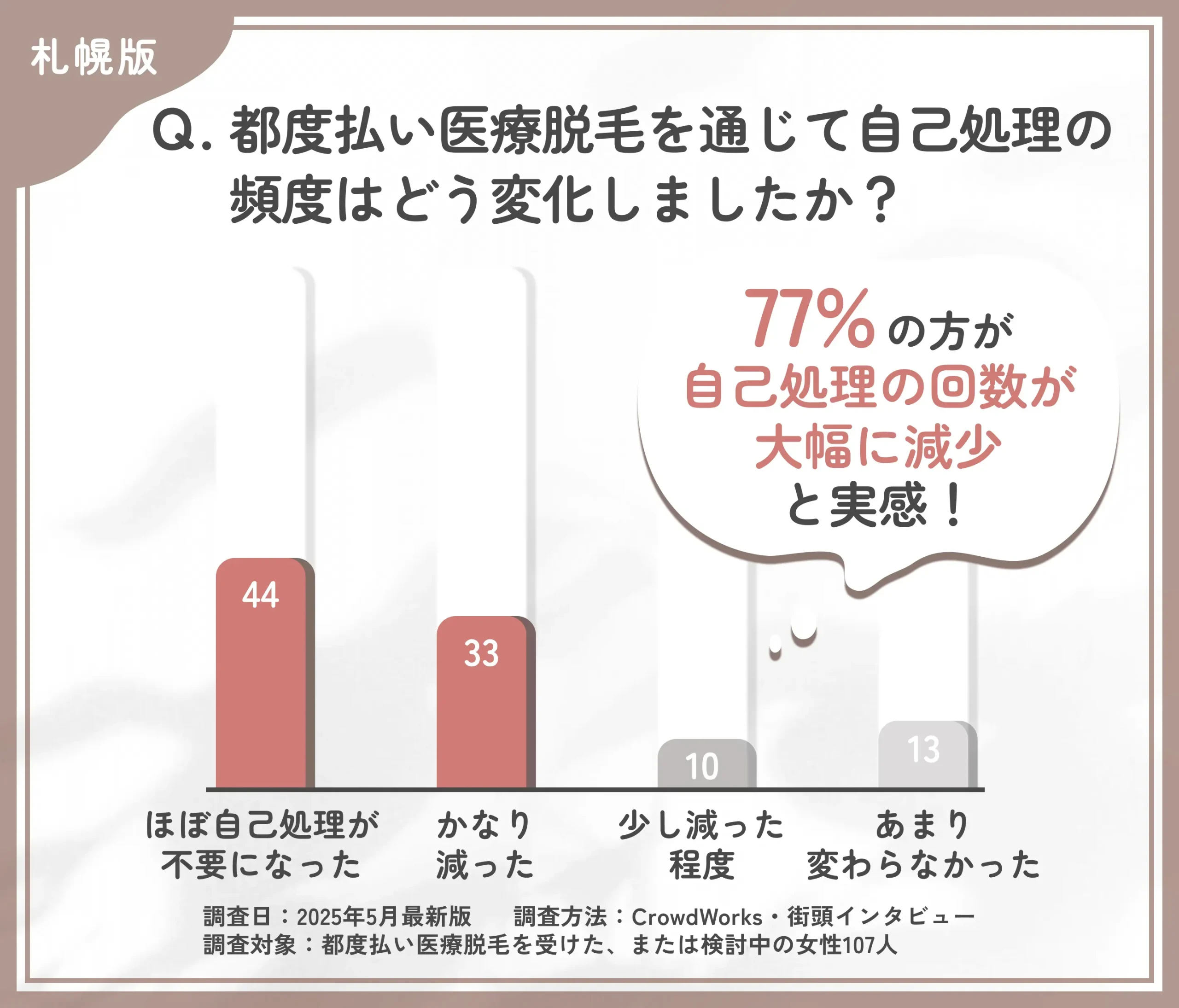 都度払い医療脱毛による自己処理の変化に関するアンケート調査
