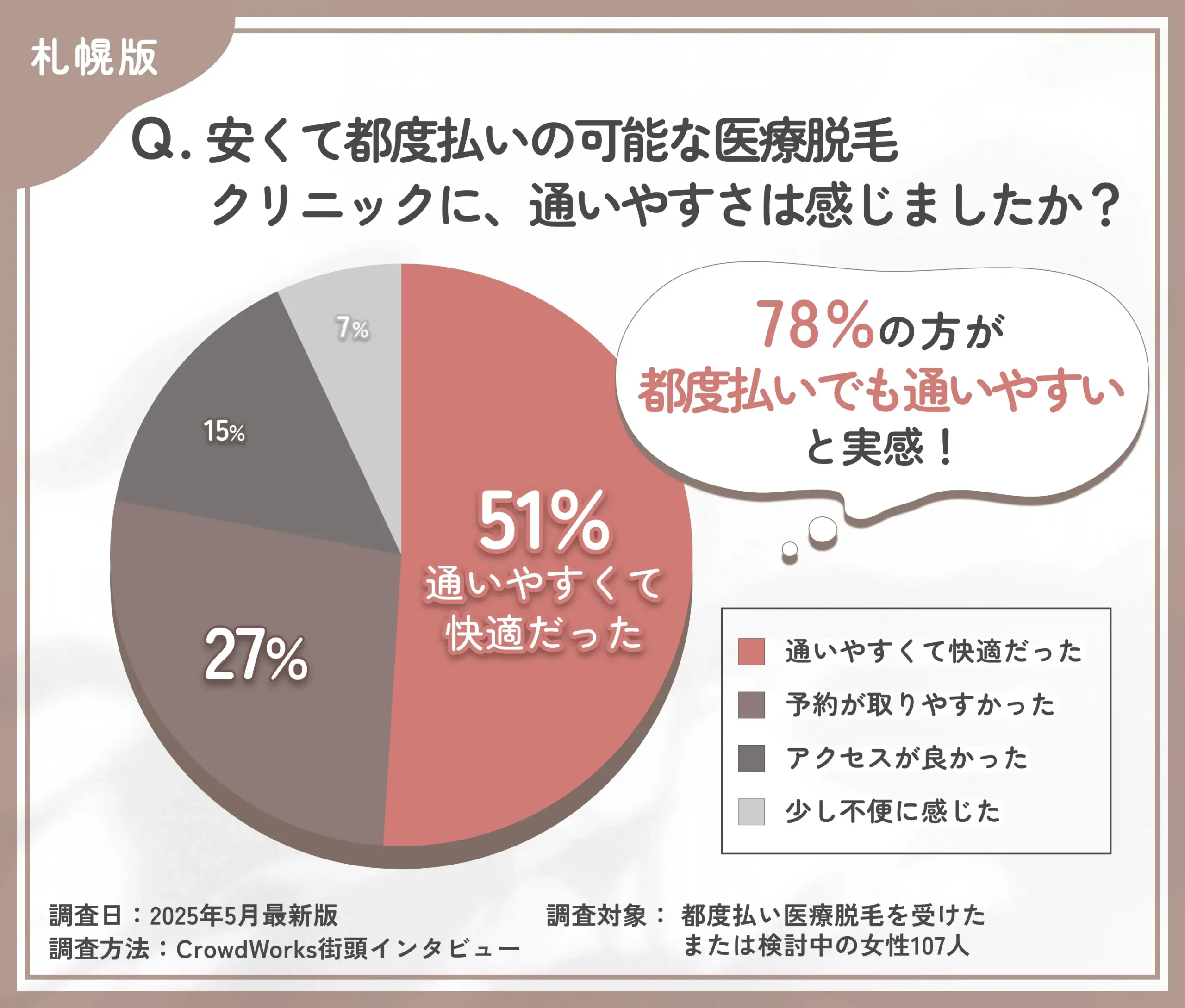 都度払い医療脱毛クリニックの通いやすさに関するアンケート調査