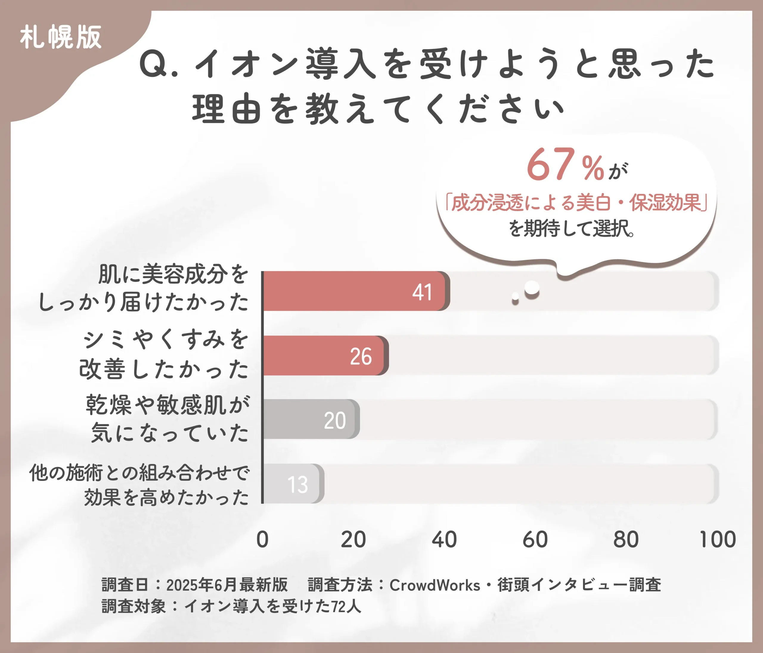 イオン導入を受けようと思った理由に関するアンケート調査