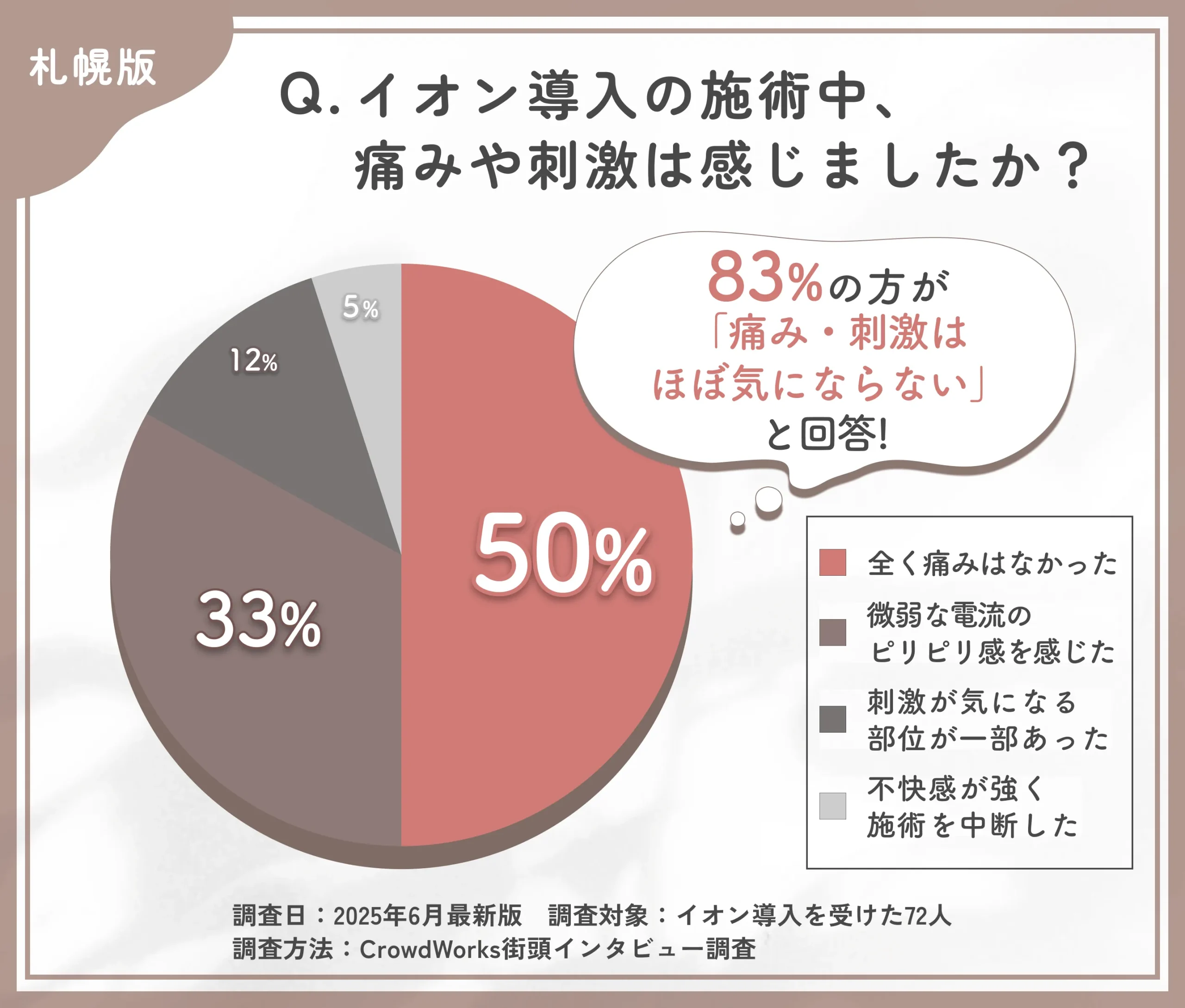イオン導入の施術中の刺激に関するアンケート調査