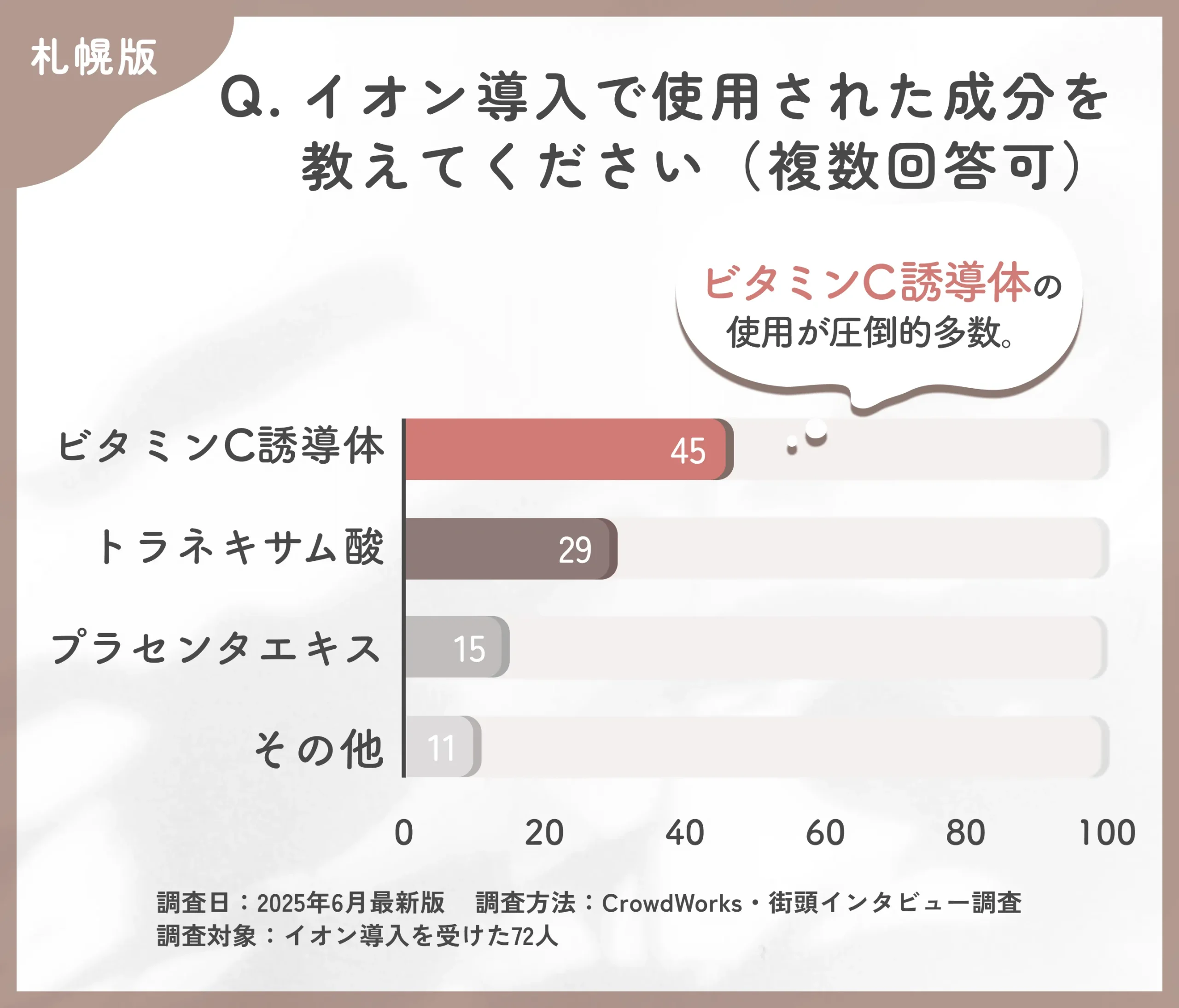 イオン導入で使用された成分に関するアンケート調査