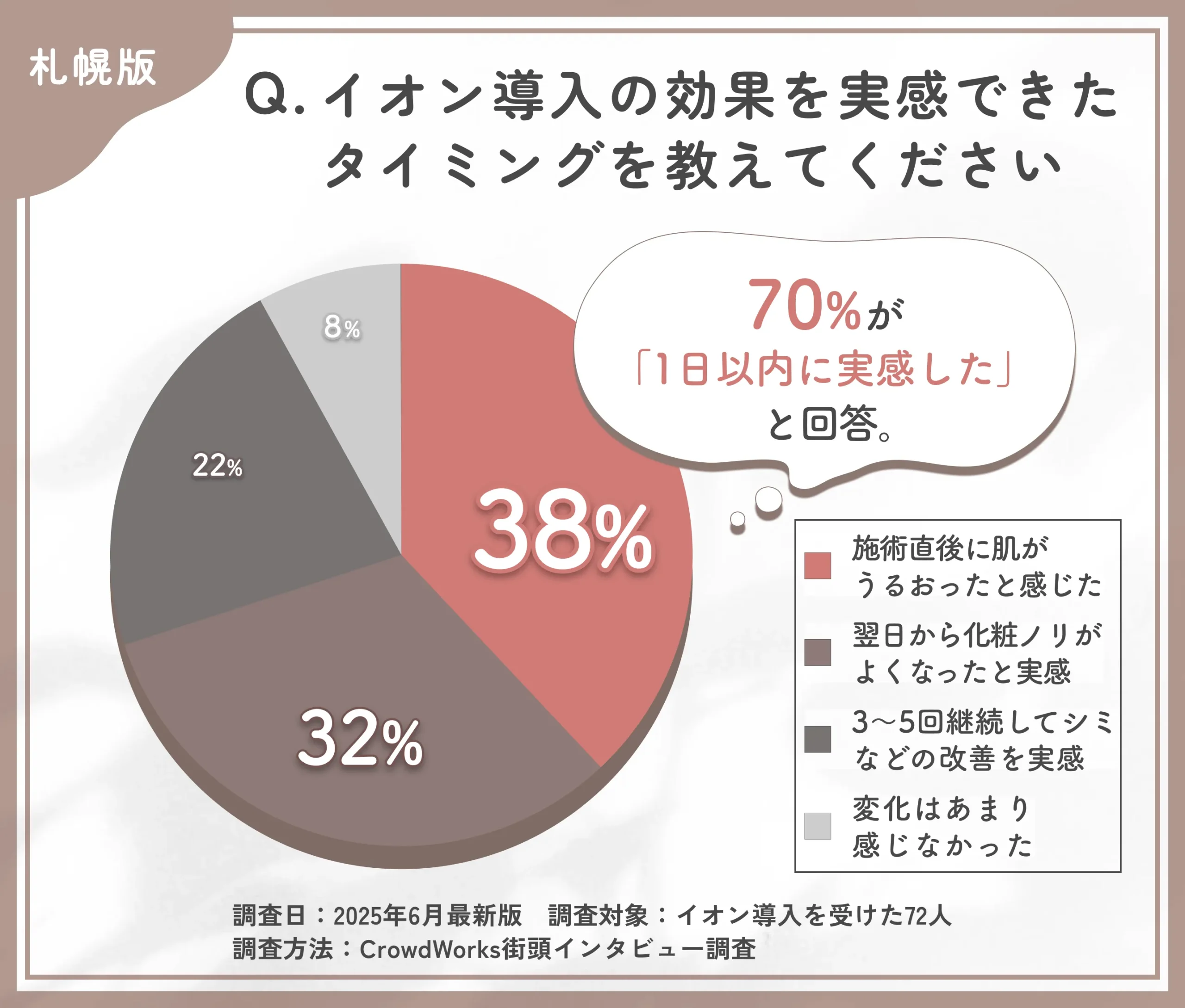 イオン導入の効果実感時期に関するアンケート調査