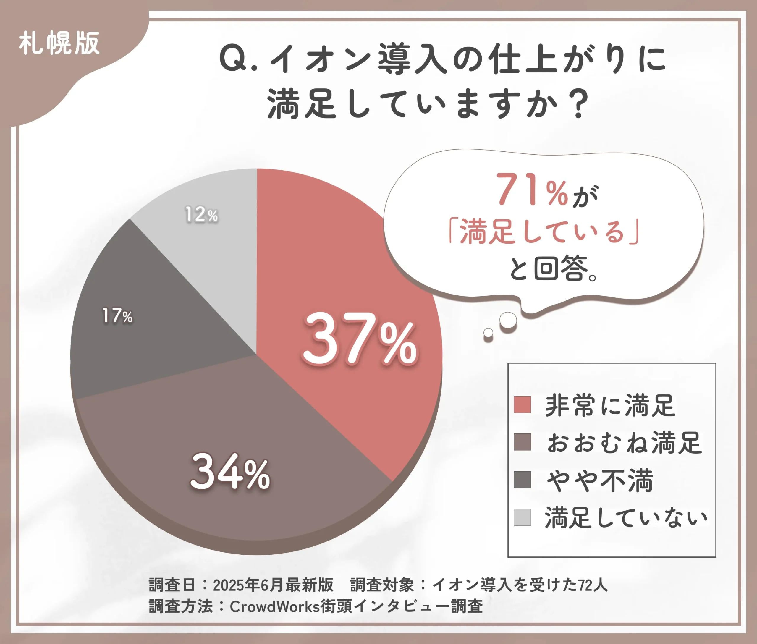 イオン導入の仕上がりに関するアンケート調査