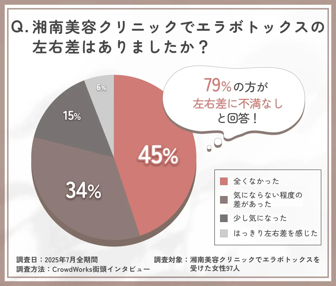 湘南美容クリニックのエラボトックスの左右差に関するアンケート調査
