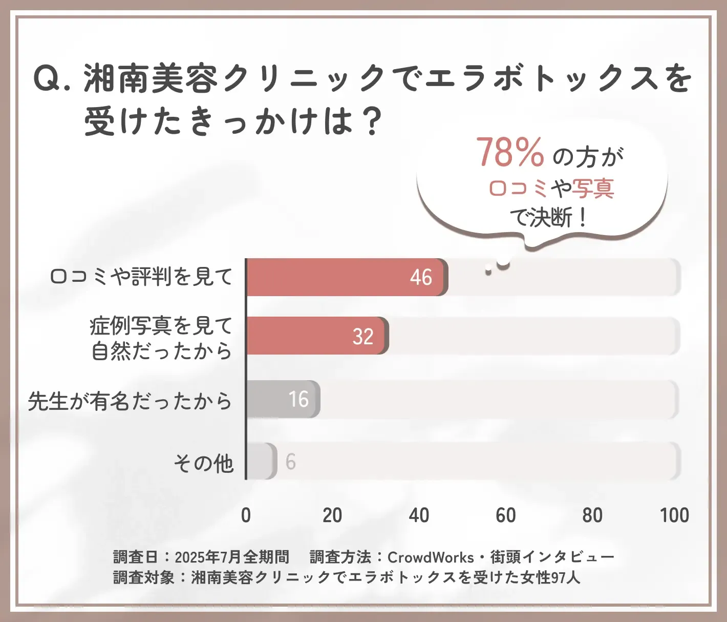 湘南美容クリニックのエラボトックス施術のきっかけに関するアンケート調査
