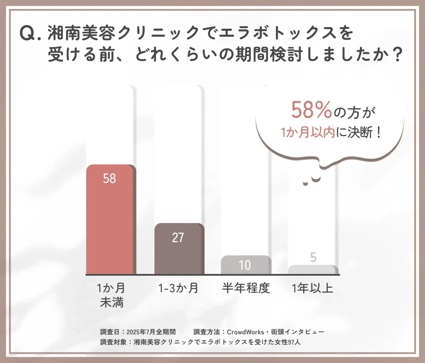 湘南美容クリニックのエラボトックス施術までの検討期間に関するアンケート調査