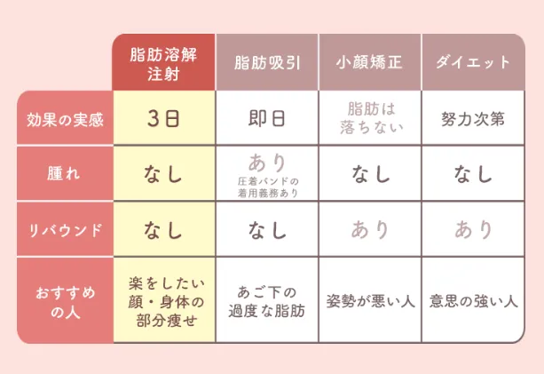 仙台で脂肪溶解注射がおすすめのクリニック|脂肪溶解注射がおすすめな方