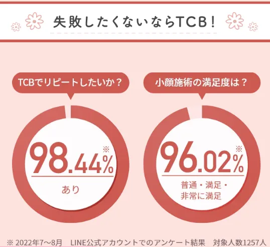 仙台で脂肪溶解注射がおすすめのクリニックの満足度画像