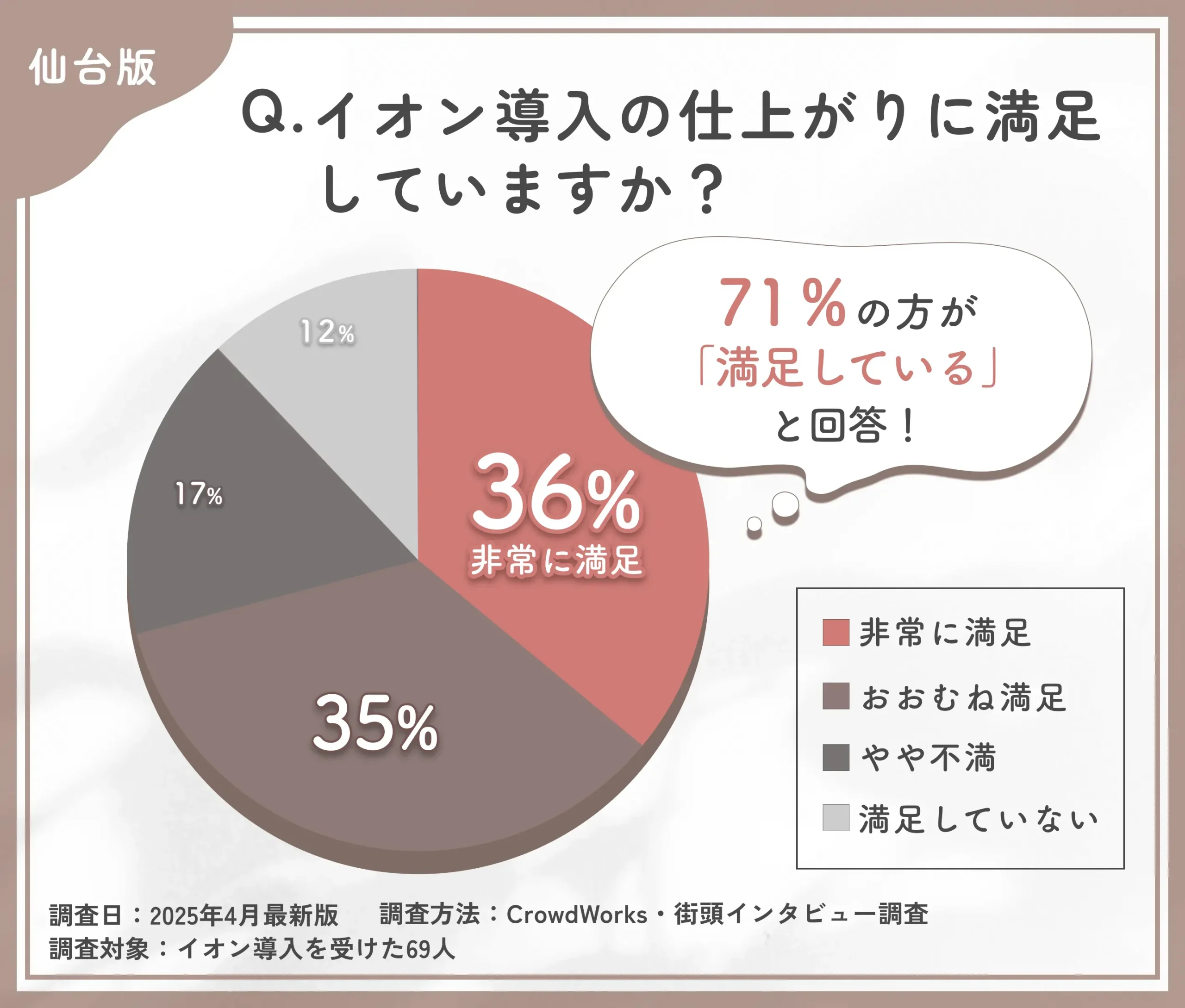 イオン導入の仕上がりに関するアンケート調査