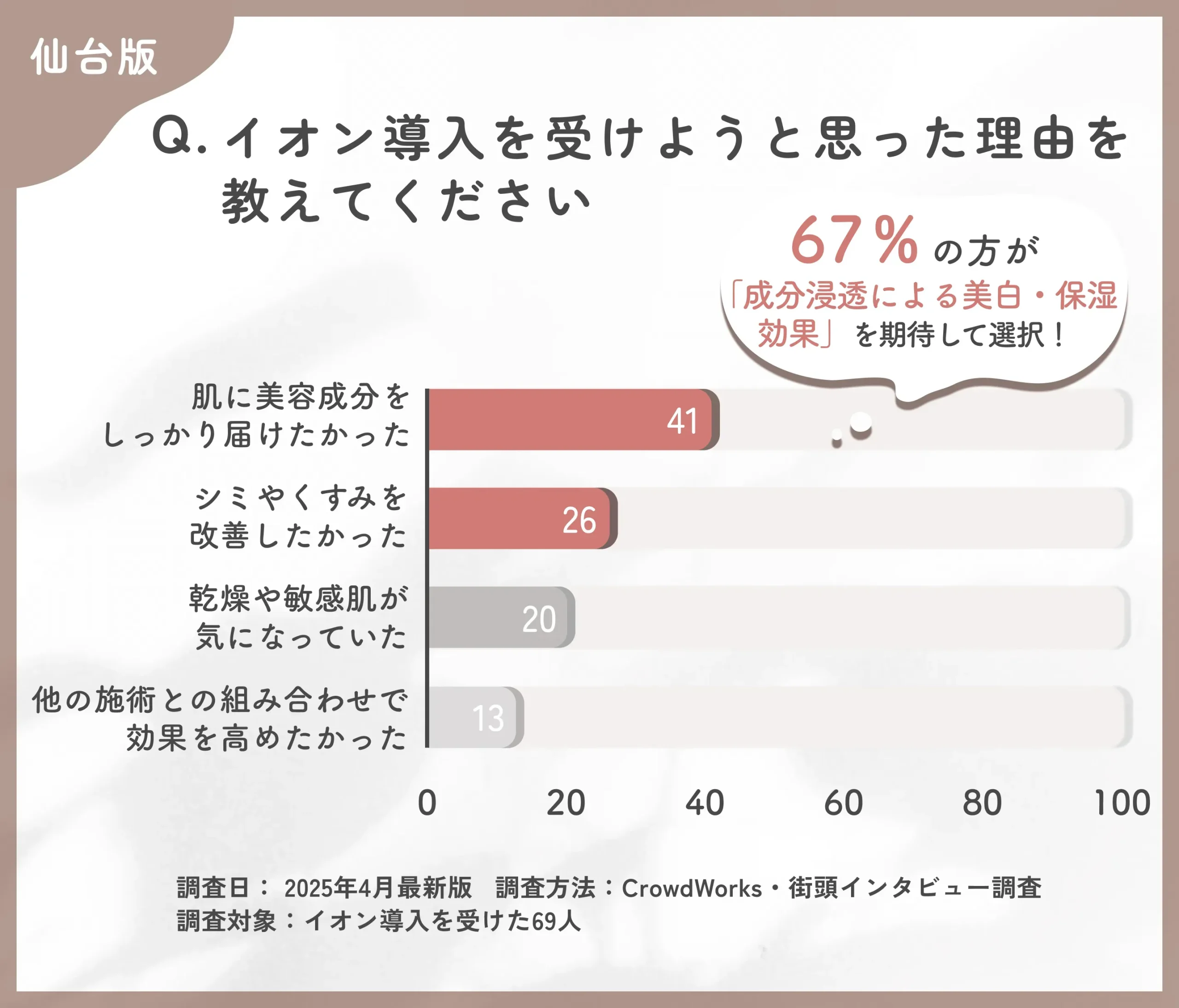 イオン導入を受けようと思った理由に関するアンケート調査