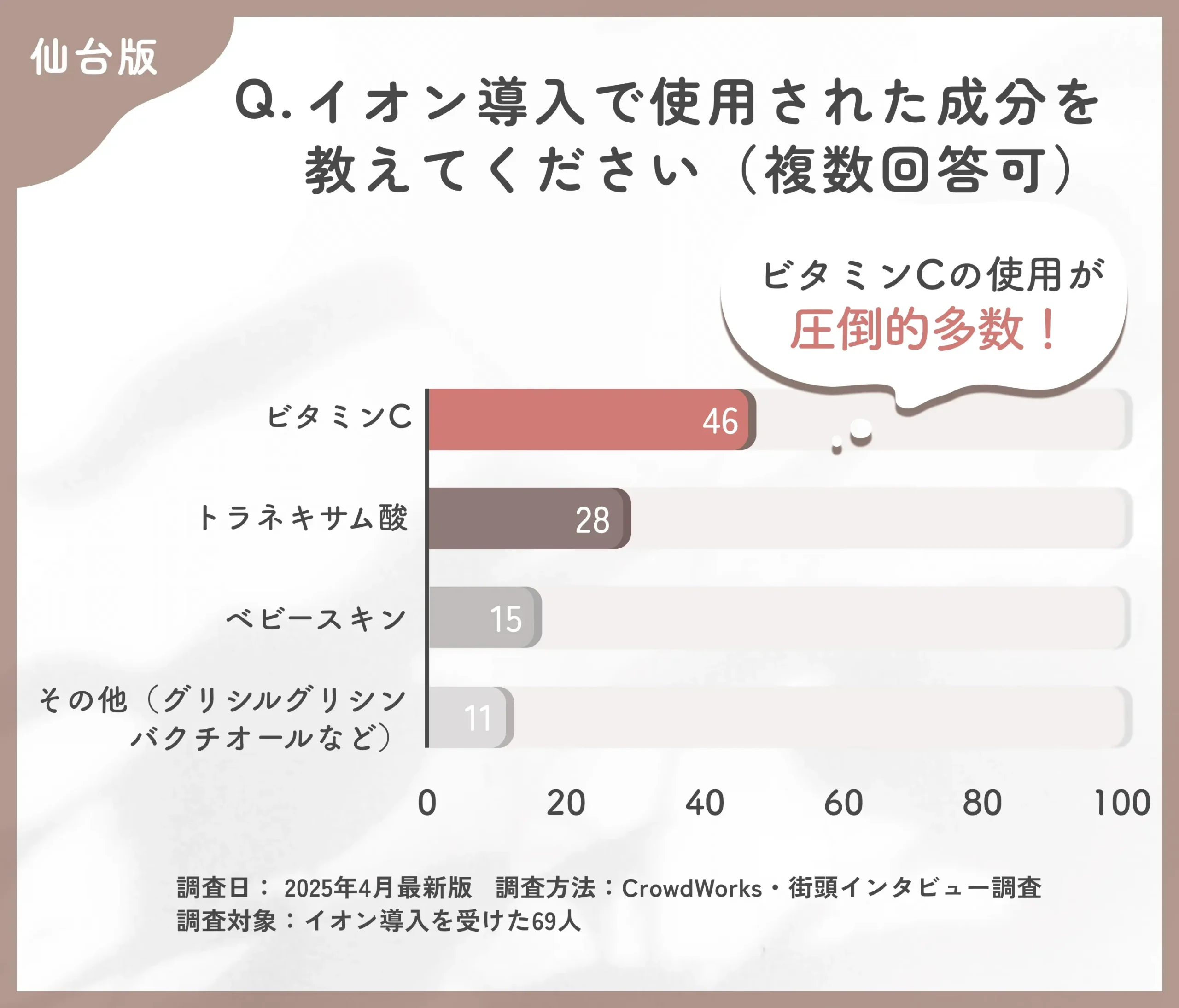 イオン導入で使用された成分に関するアンケート調査