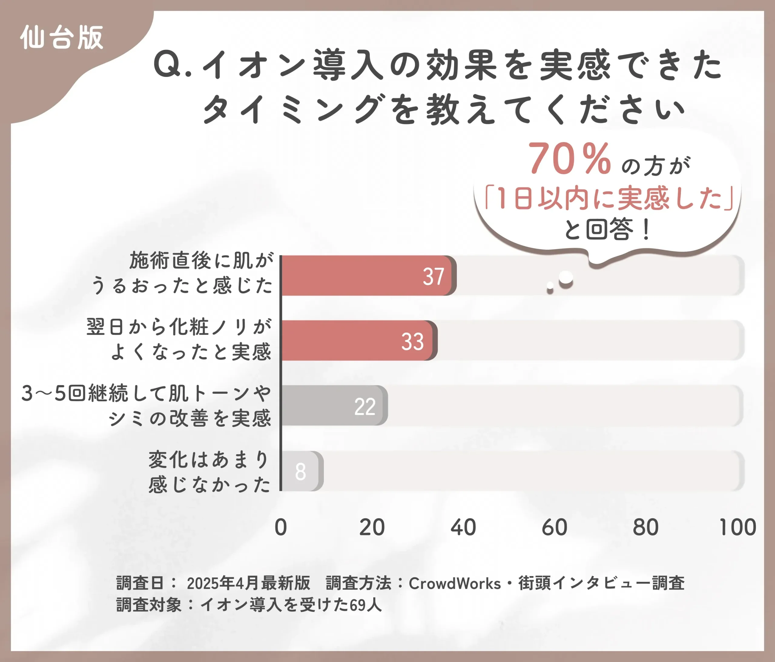 イオン導入の効果実感時期に関するアンケート調査