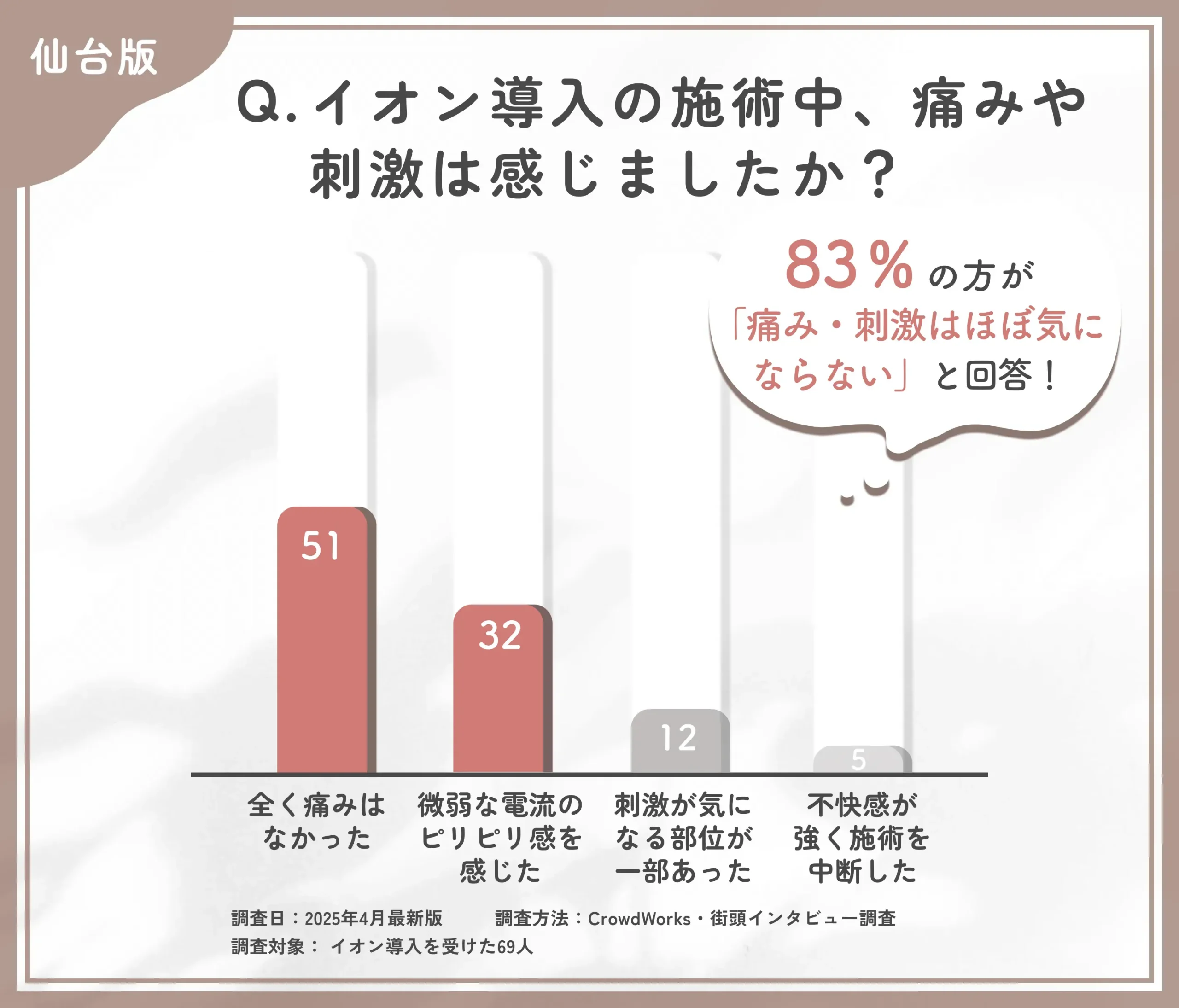 イオン導入の施術中の刺激に関するアンケート調査