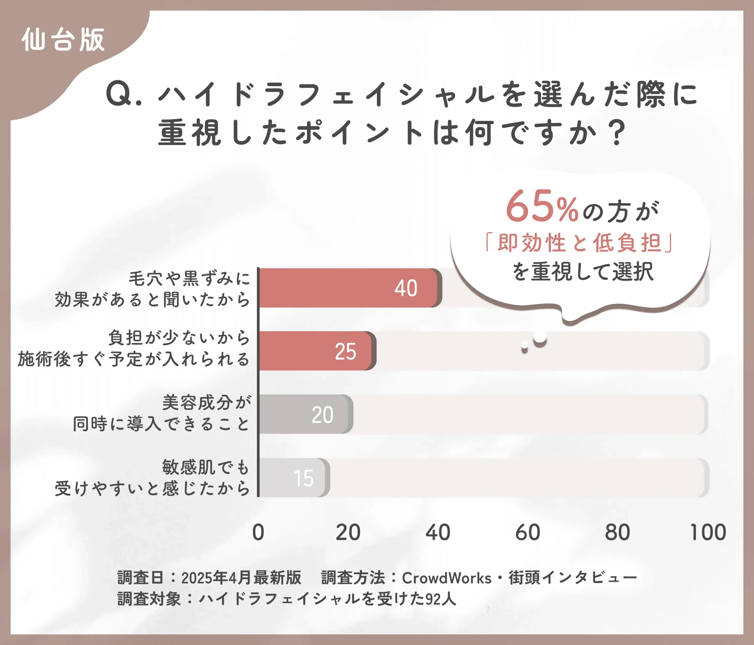 ハイドラフェイシャルの選択理由に関するアンケート調査