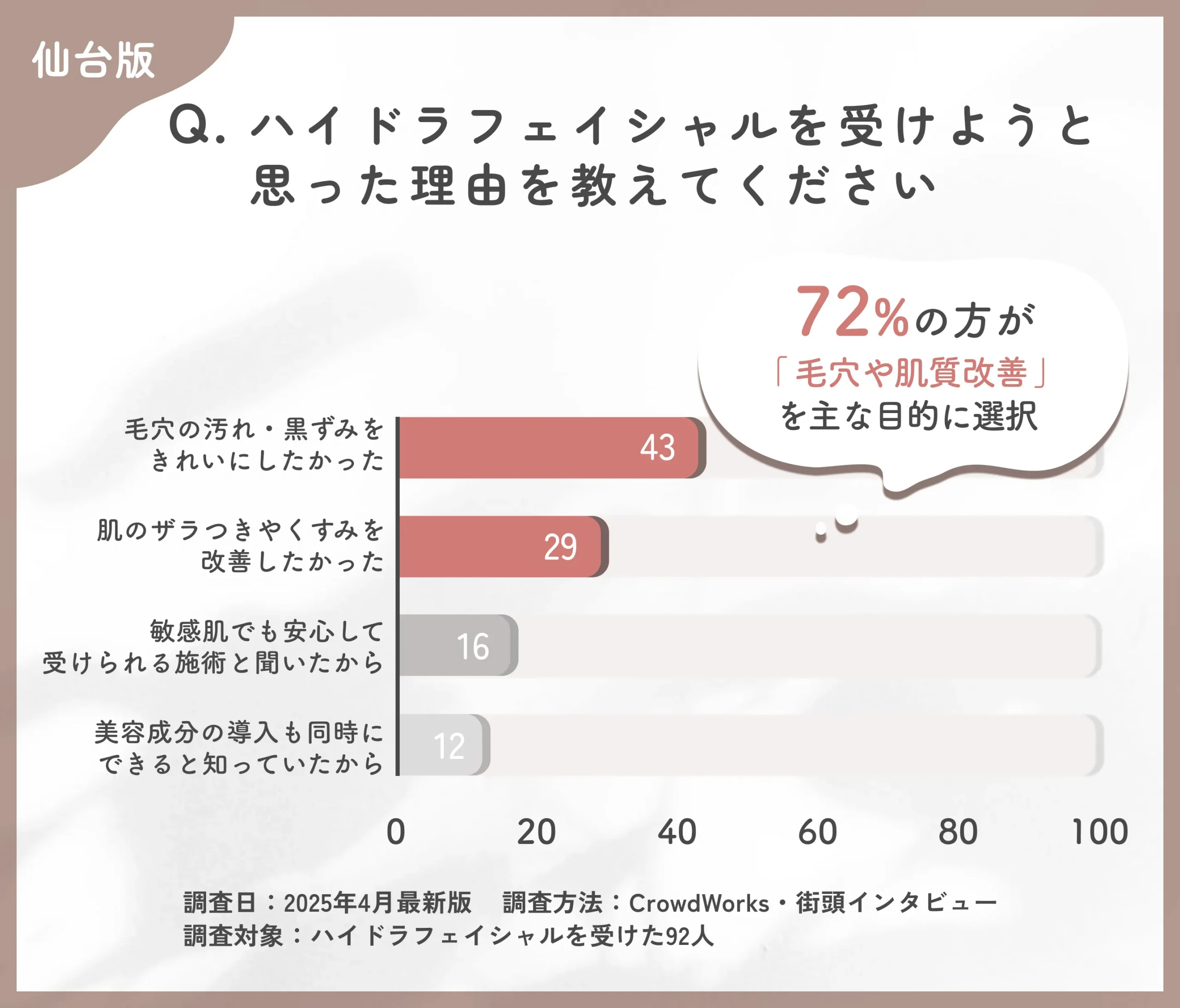 ハイドラフェイシャルを受けようと思った理由に関するアンケート調査