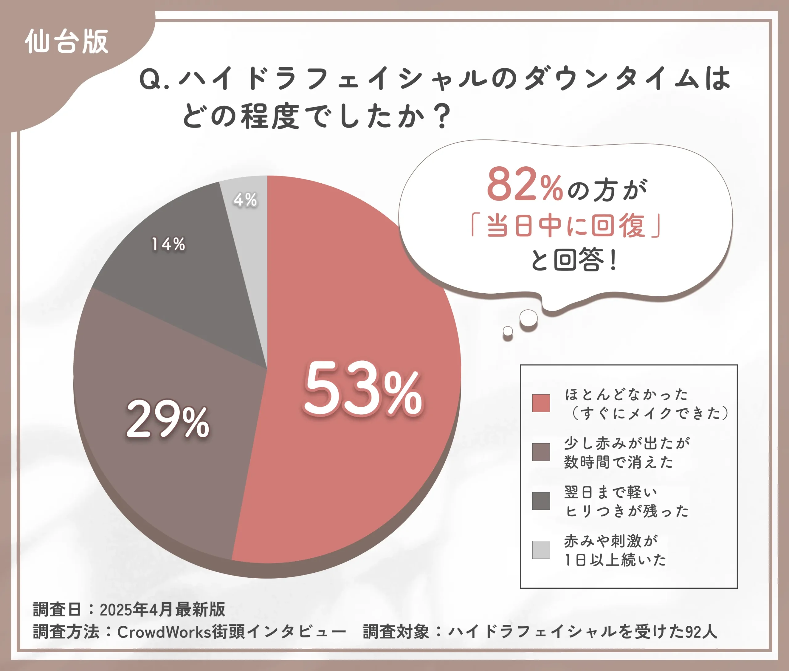 ハイドラフェイシャルのダウンタイムに関するアンケート調査