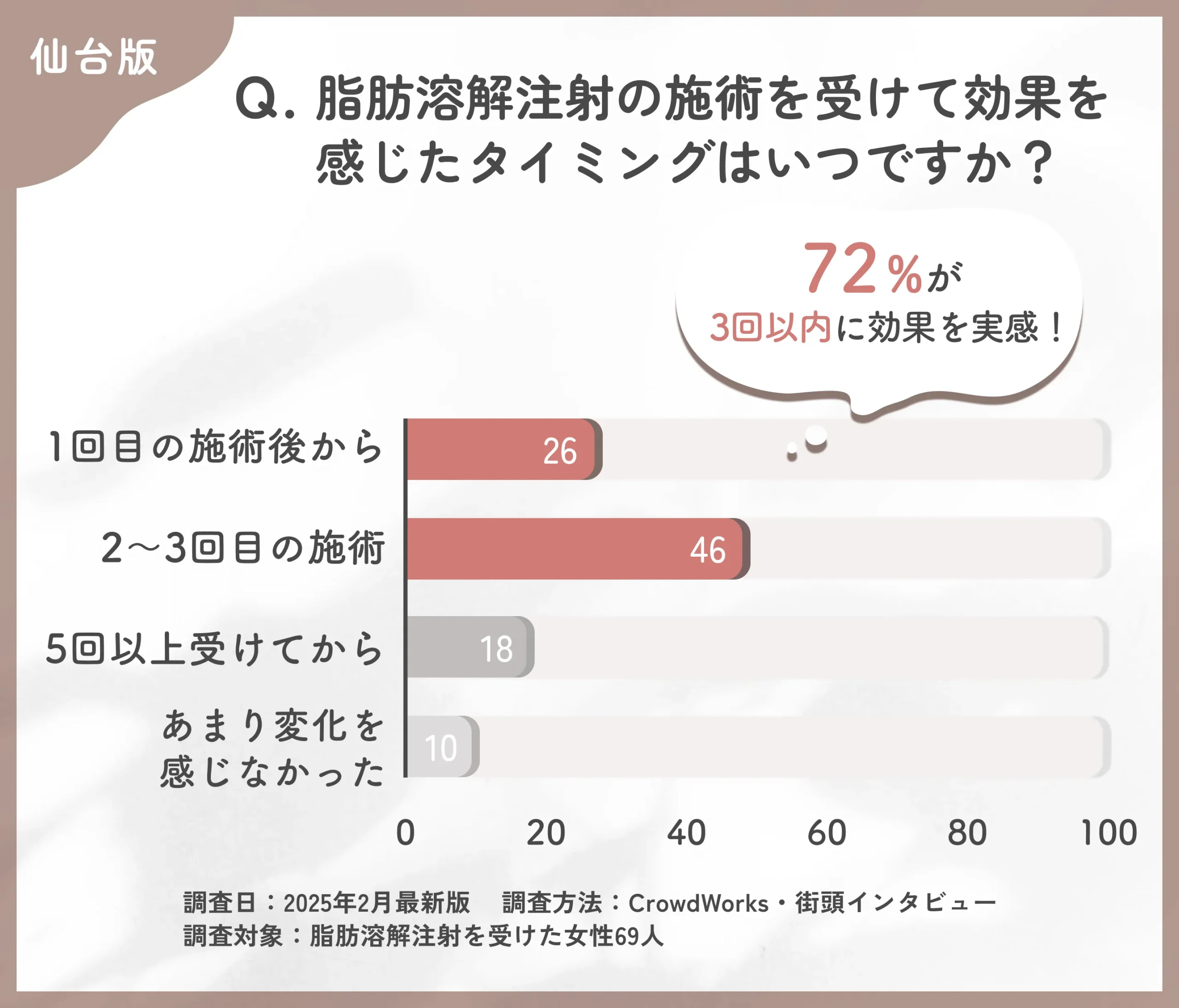仙台で脂肪溶解注射の効果実感時期に関するアンケート調査
