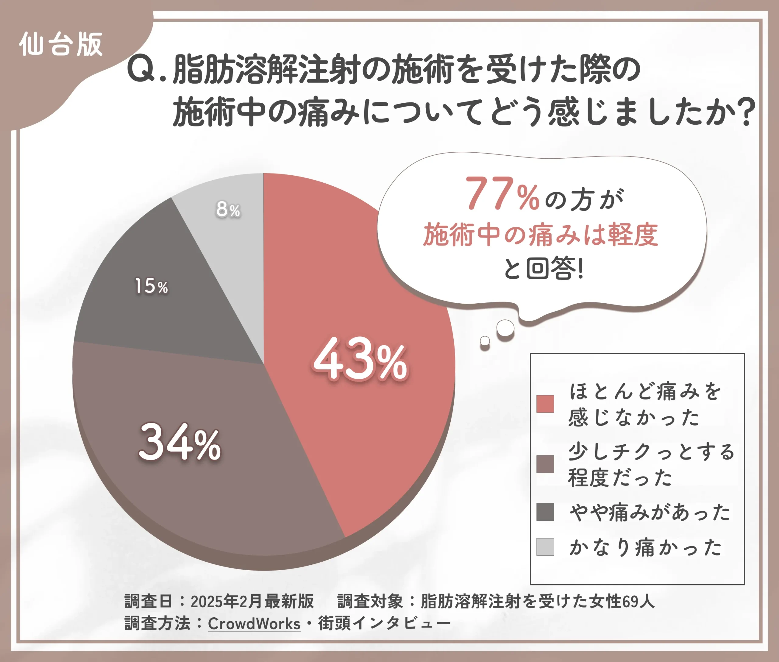 仙台で脂肪溶解注射の施術中の痛みに関するアンケート調査