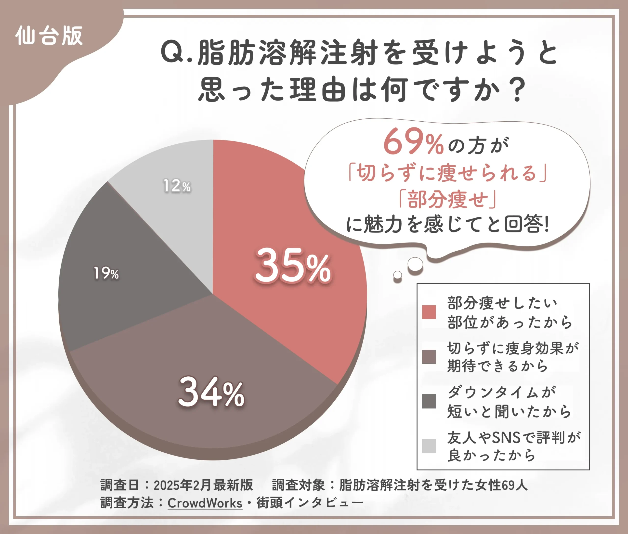 仙台で脂肪溶解注射を受けた理由に関するアンケート調査