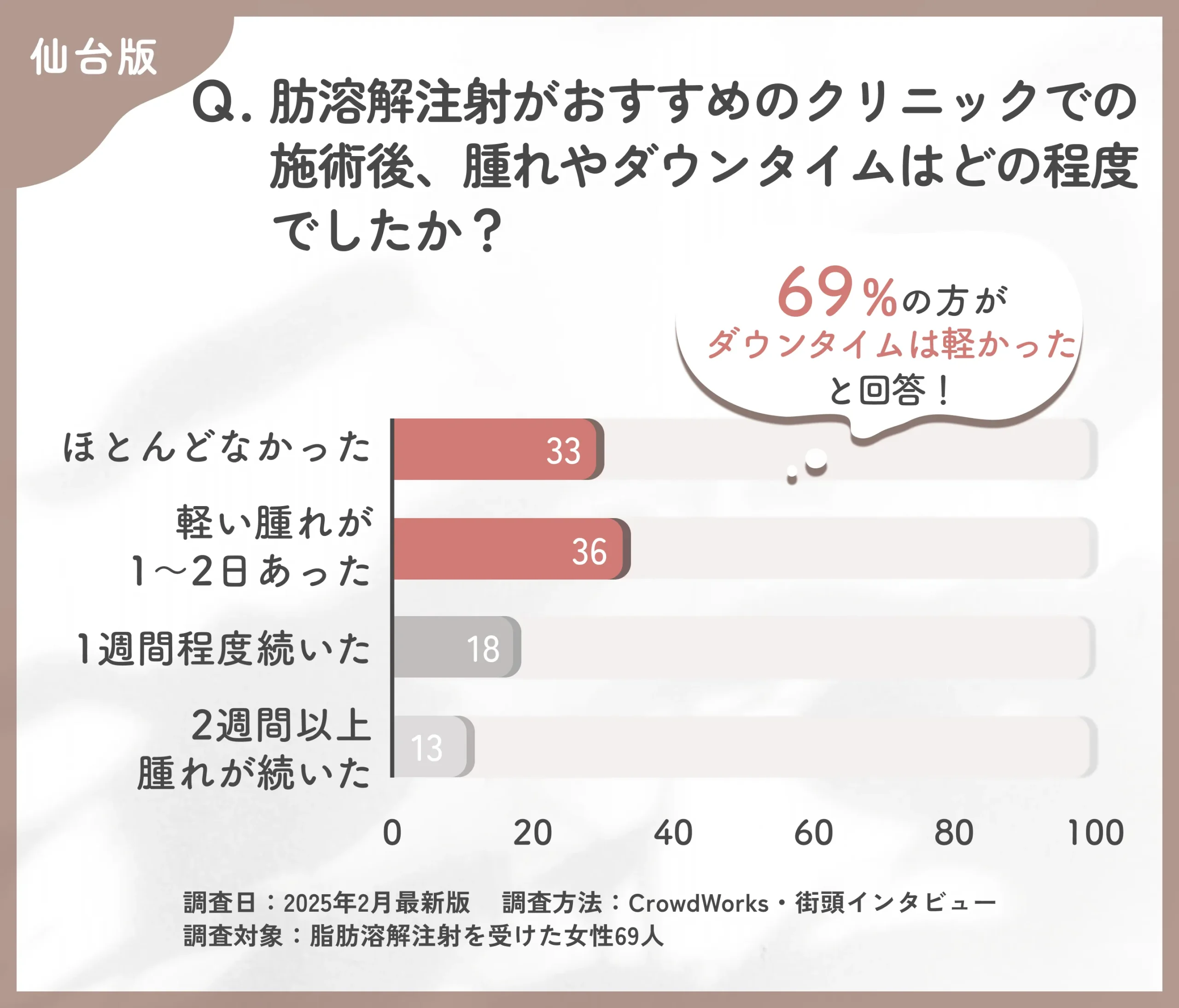 仙台で脂肪溶解注射の施術後、腫れやダウンタイムに関するアンケート調査