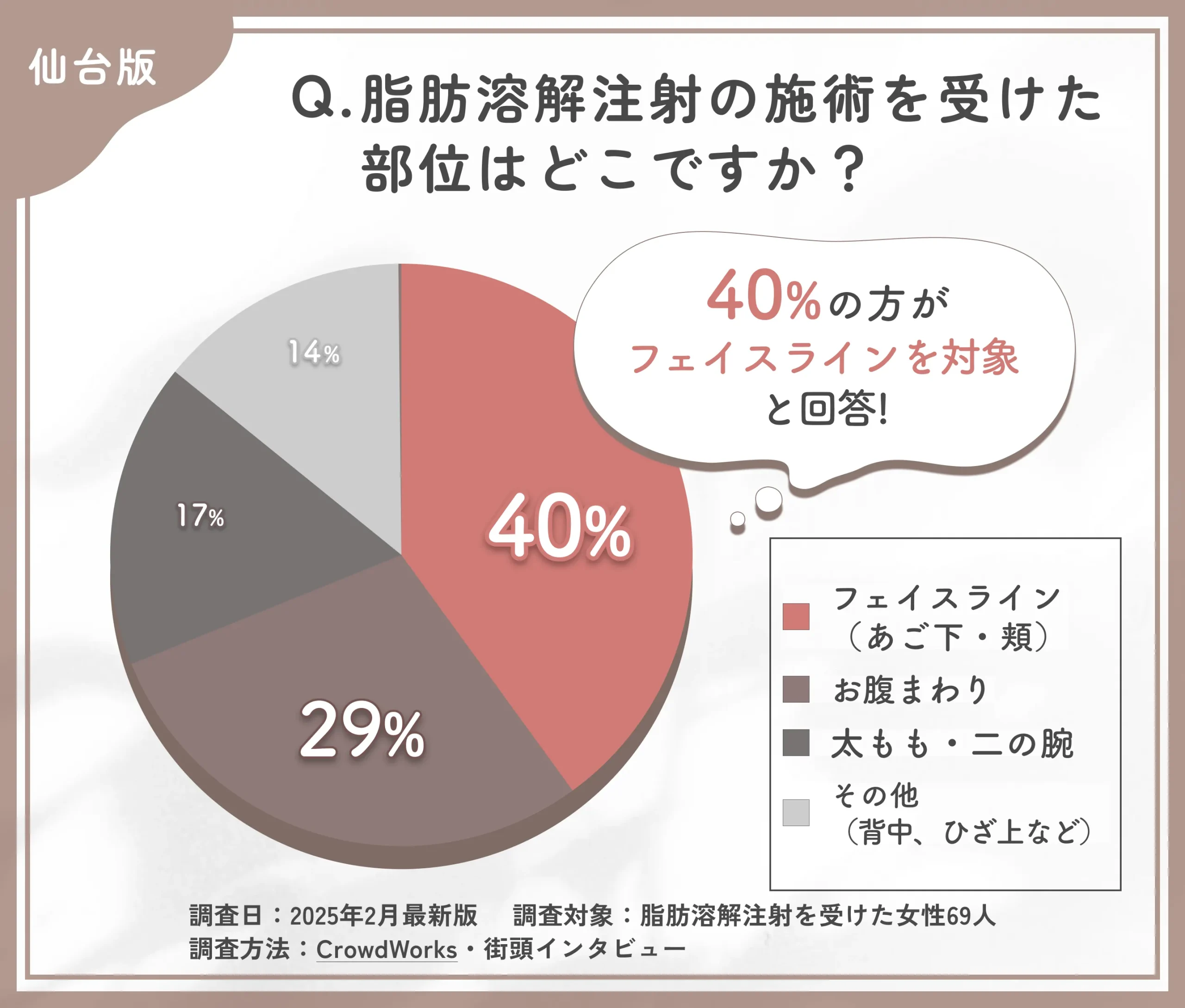 仙台で脂肪溶解注射の施術を受けた部位に関するアンケート調査