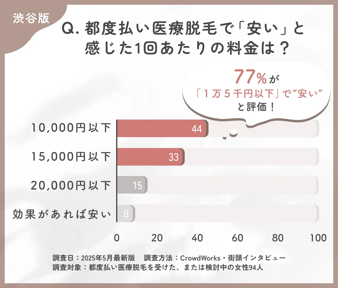 渋谷で都度払い医療脱毛の価格感に関するアンケート調査