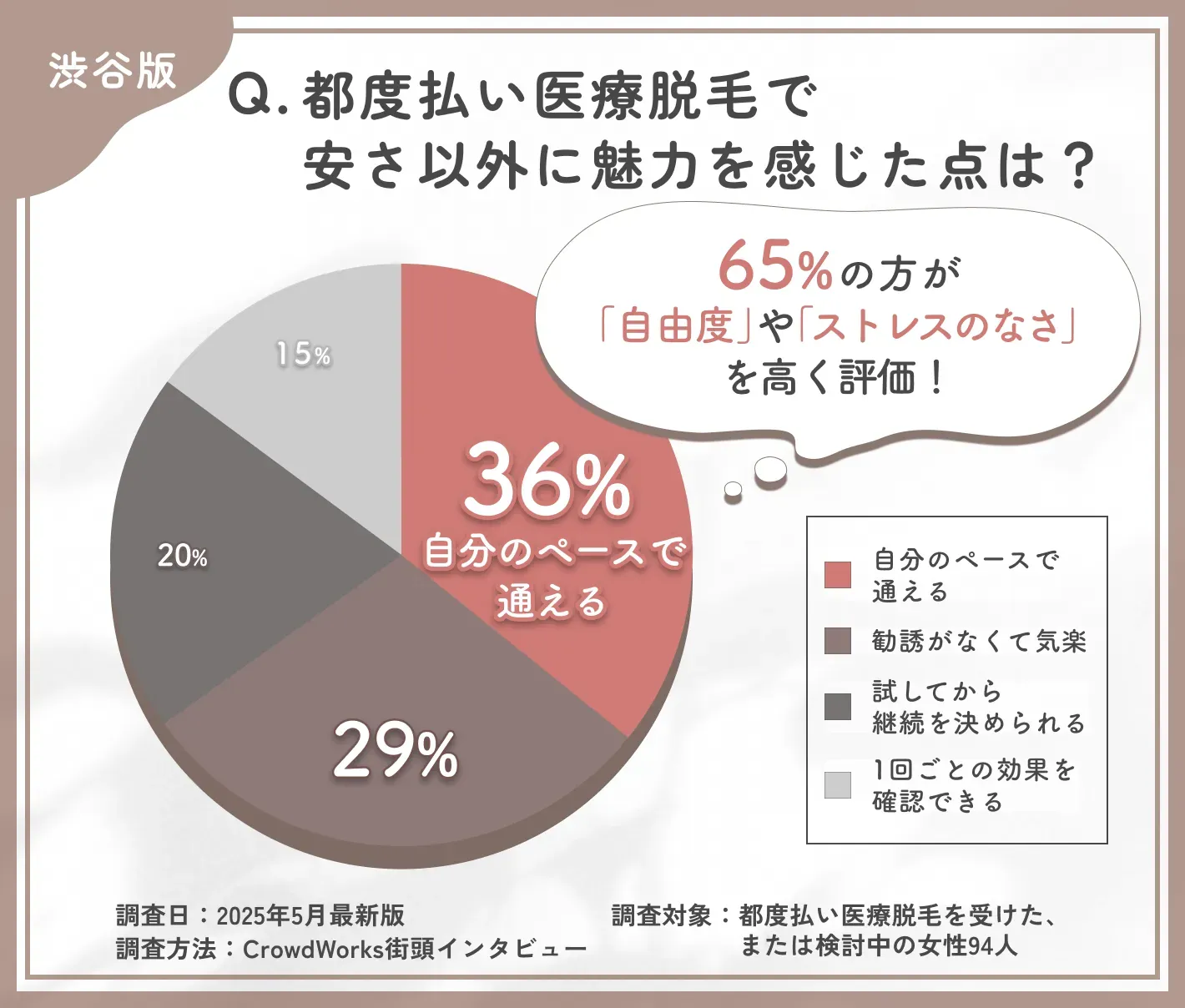 渋谷で都度払い医療脱毛の魅力に関するアンケート調査