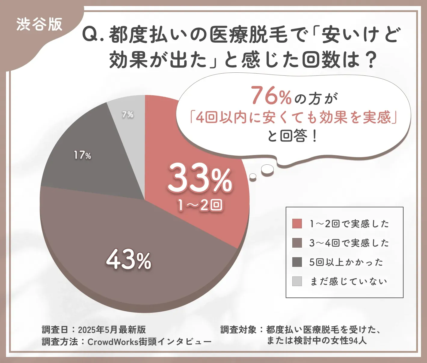 渋谷で都度払い医療脱毛の効果実感時期に関するアンケート調査