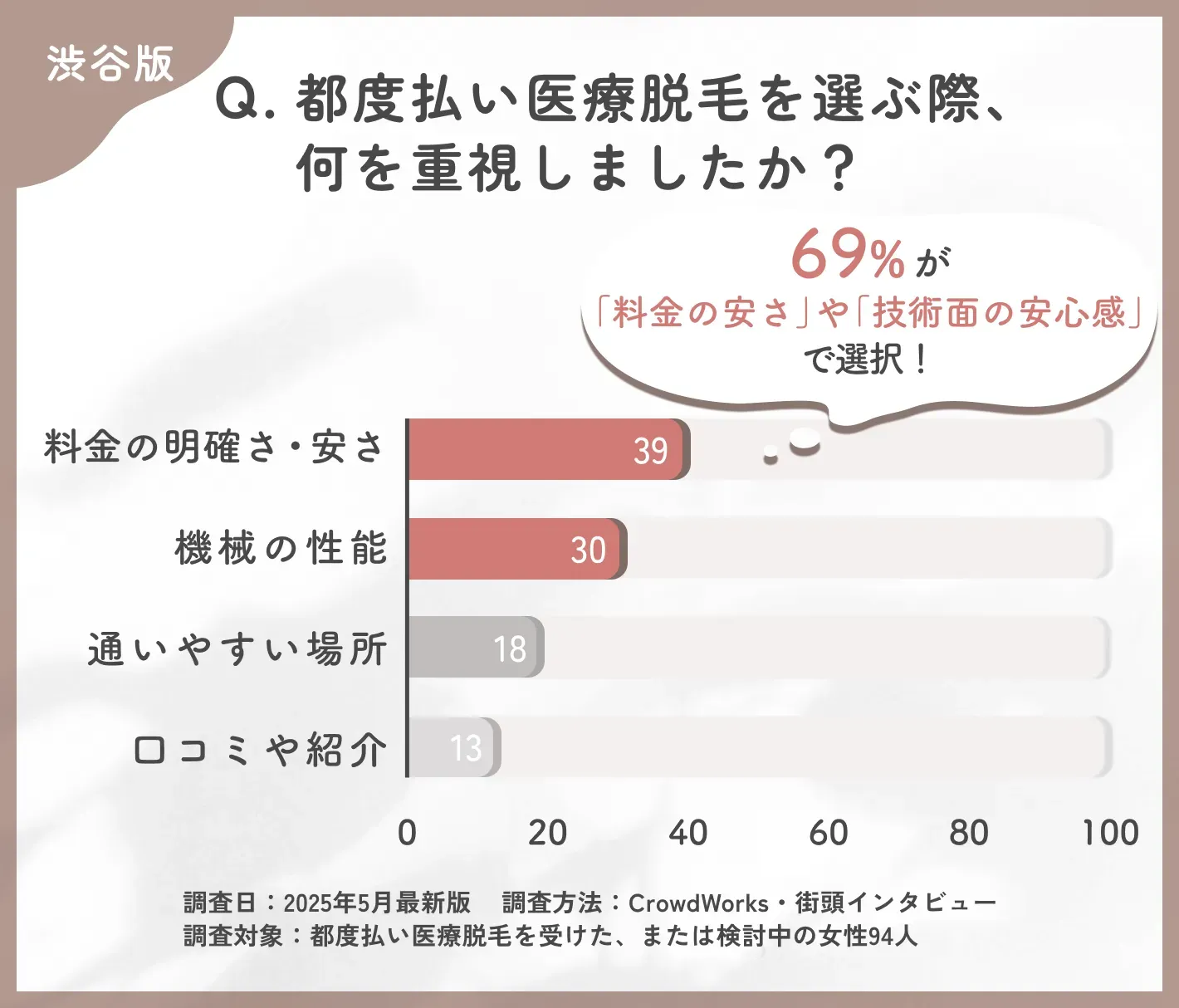 渋谷で都度払い医療脱毛のクリニック選びに関するアンケート調査