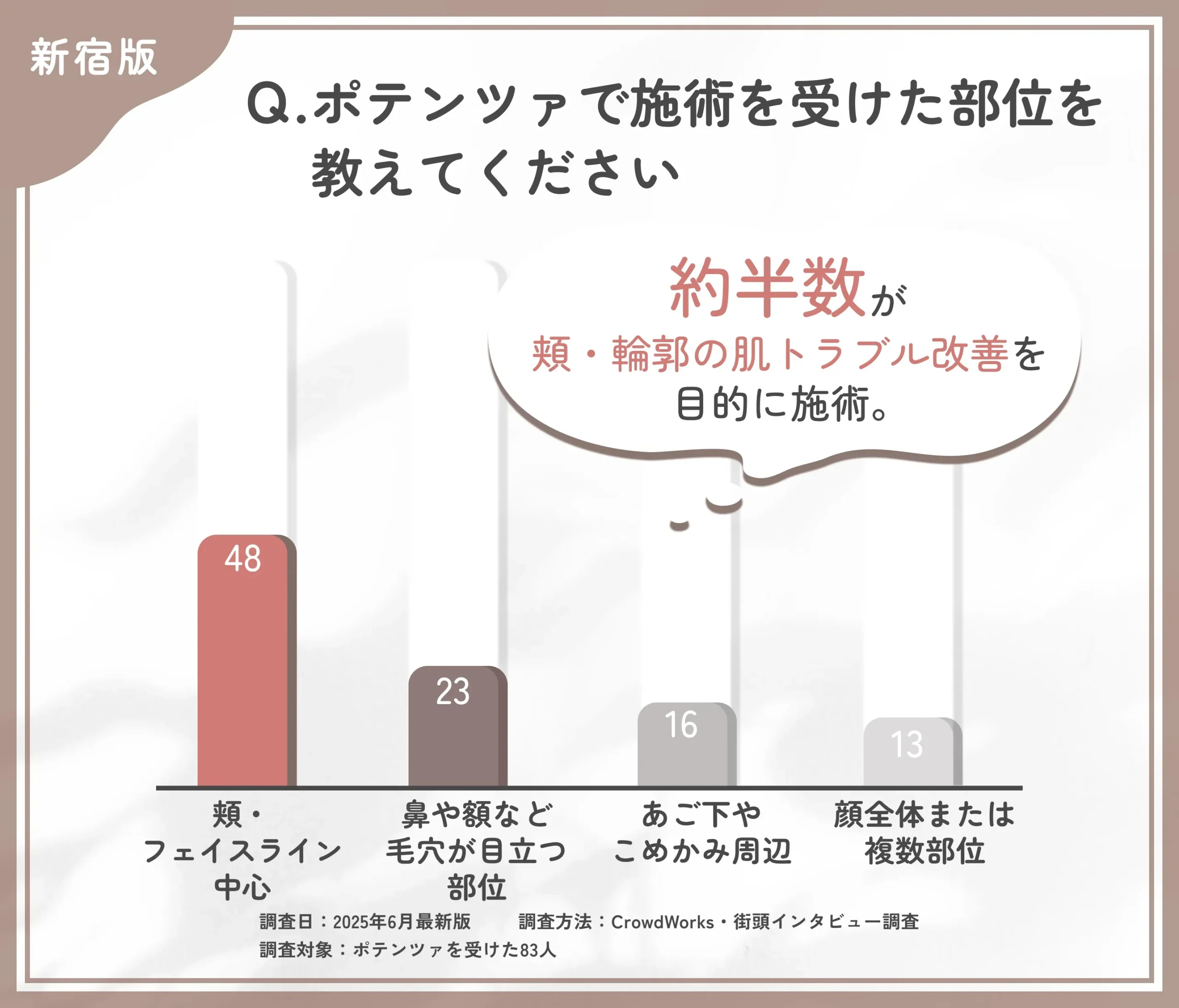 ポテンツァの施術部位に関するアンケート調査