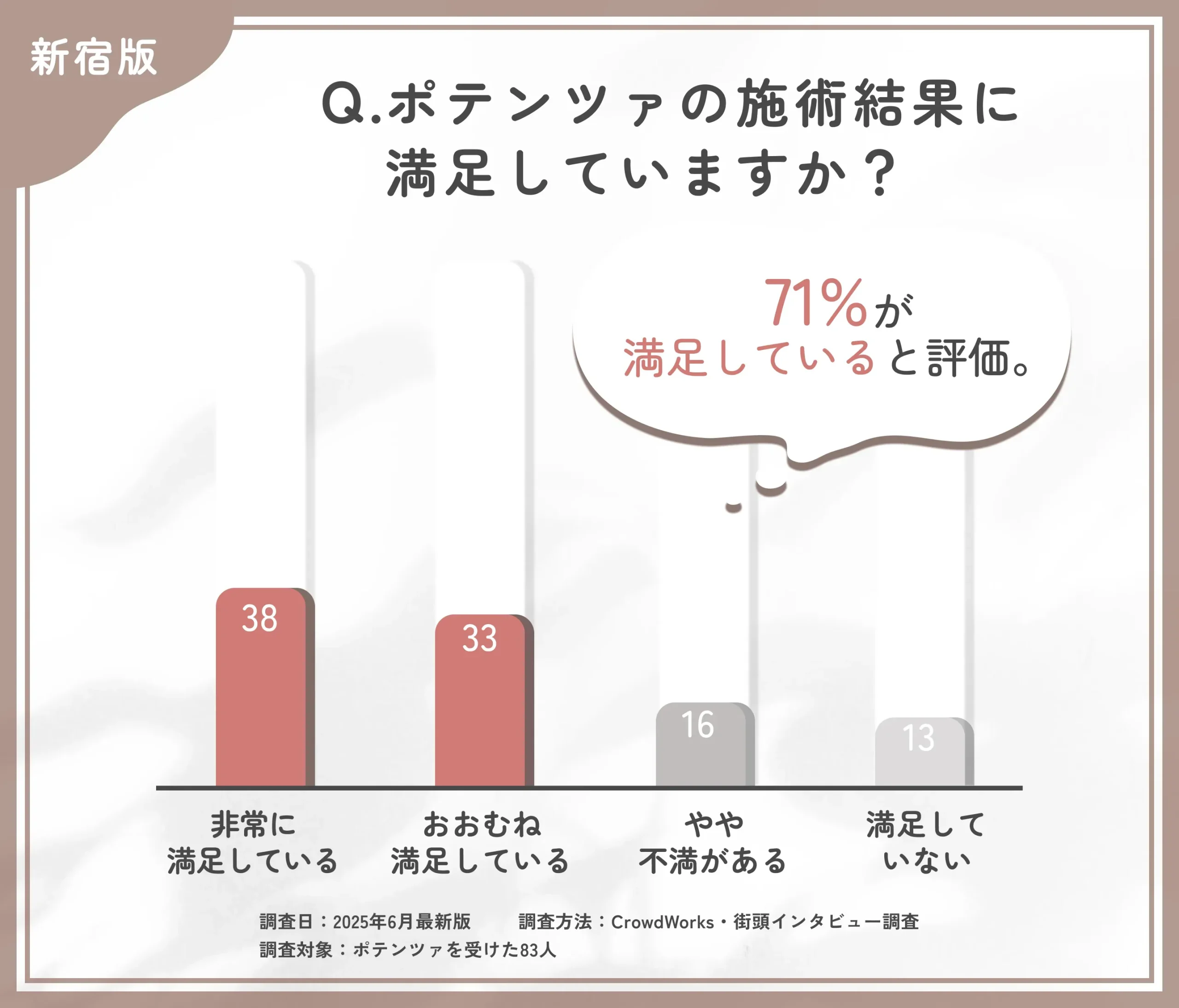ポテンツァの仕上がりに関するアンケート調査