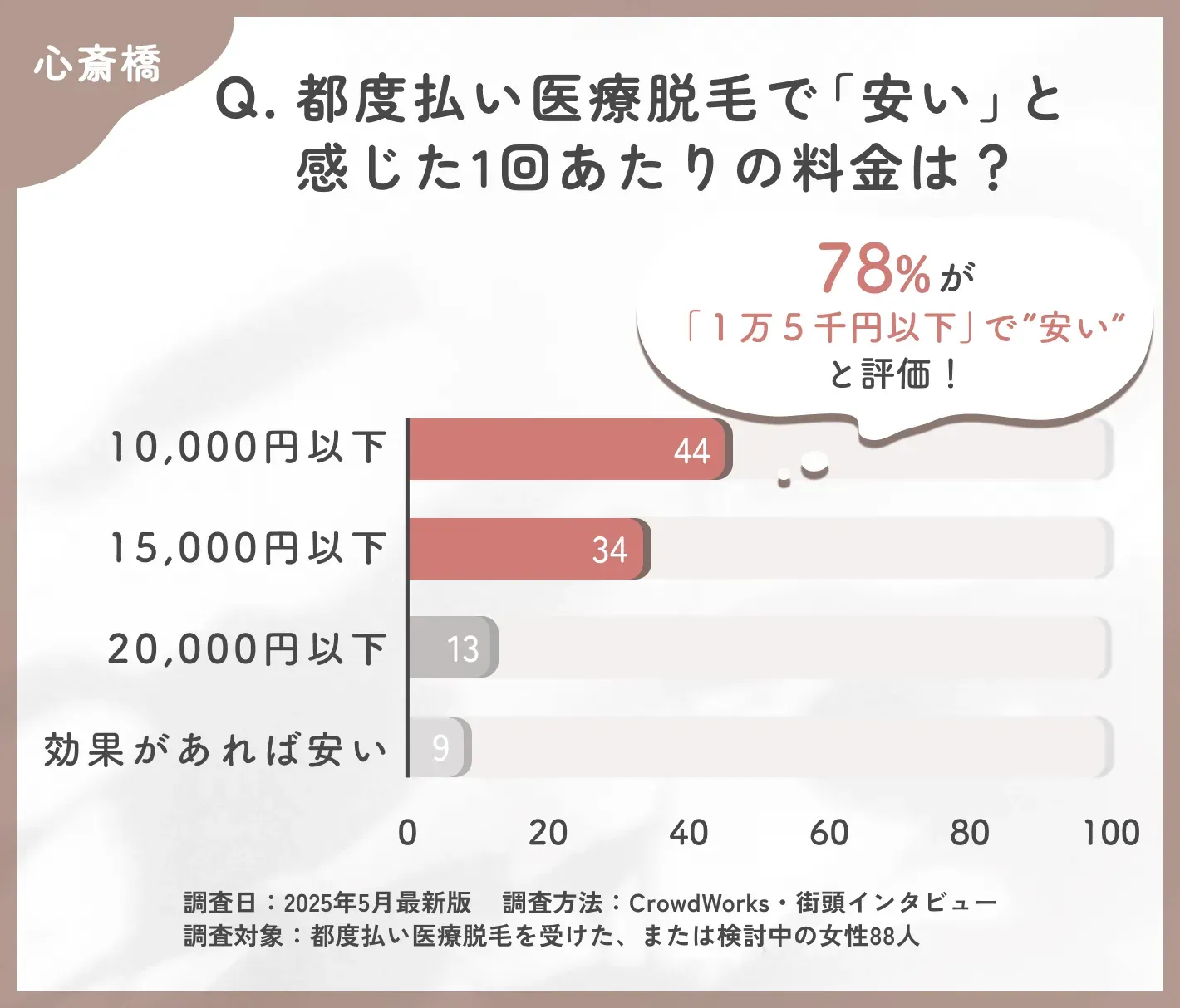 都度払い医療脱毛の価格感に関するアンケート調査