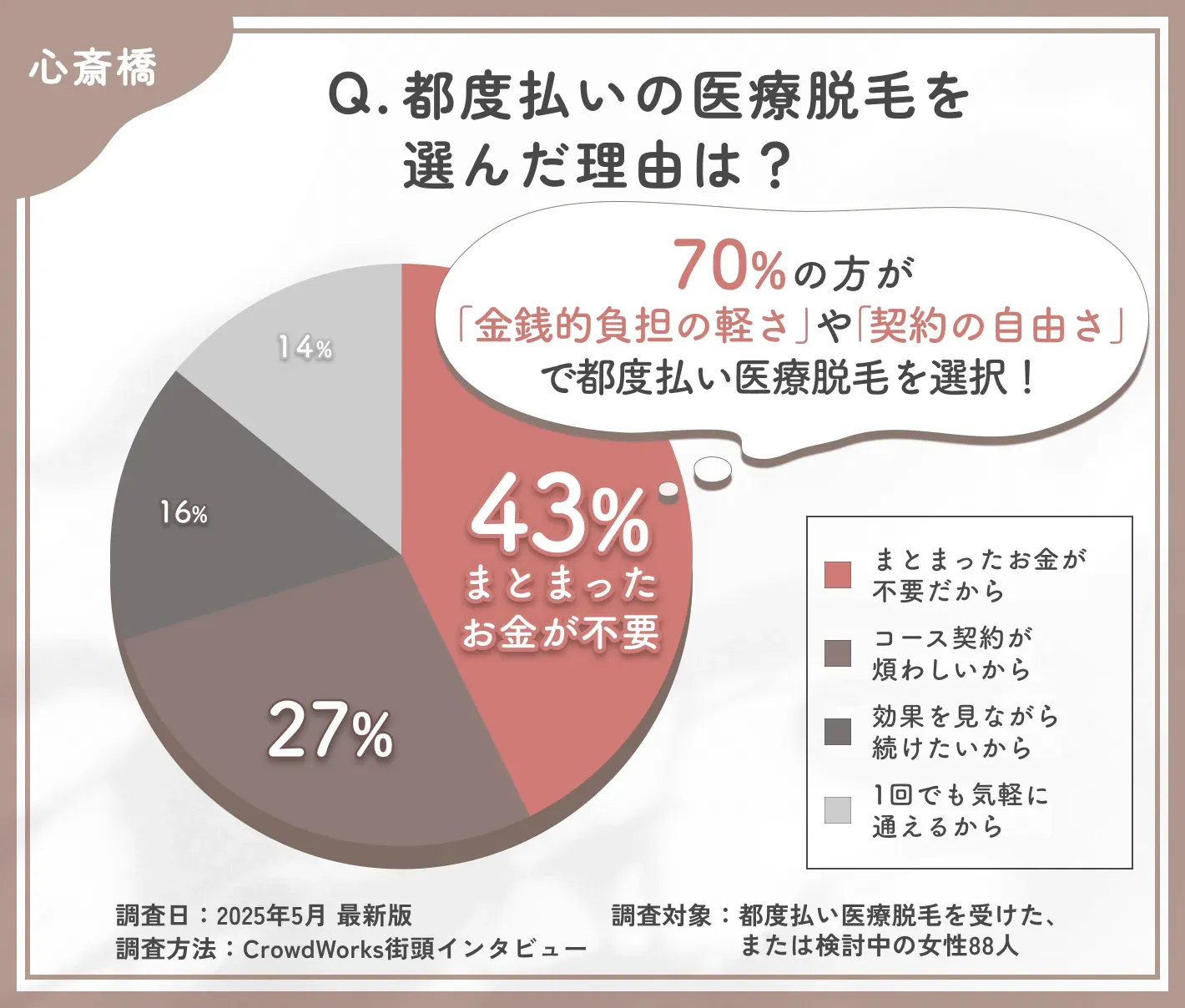 都度払い医療脱毛を選んだ理由に関するアンケート調査